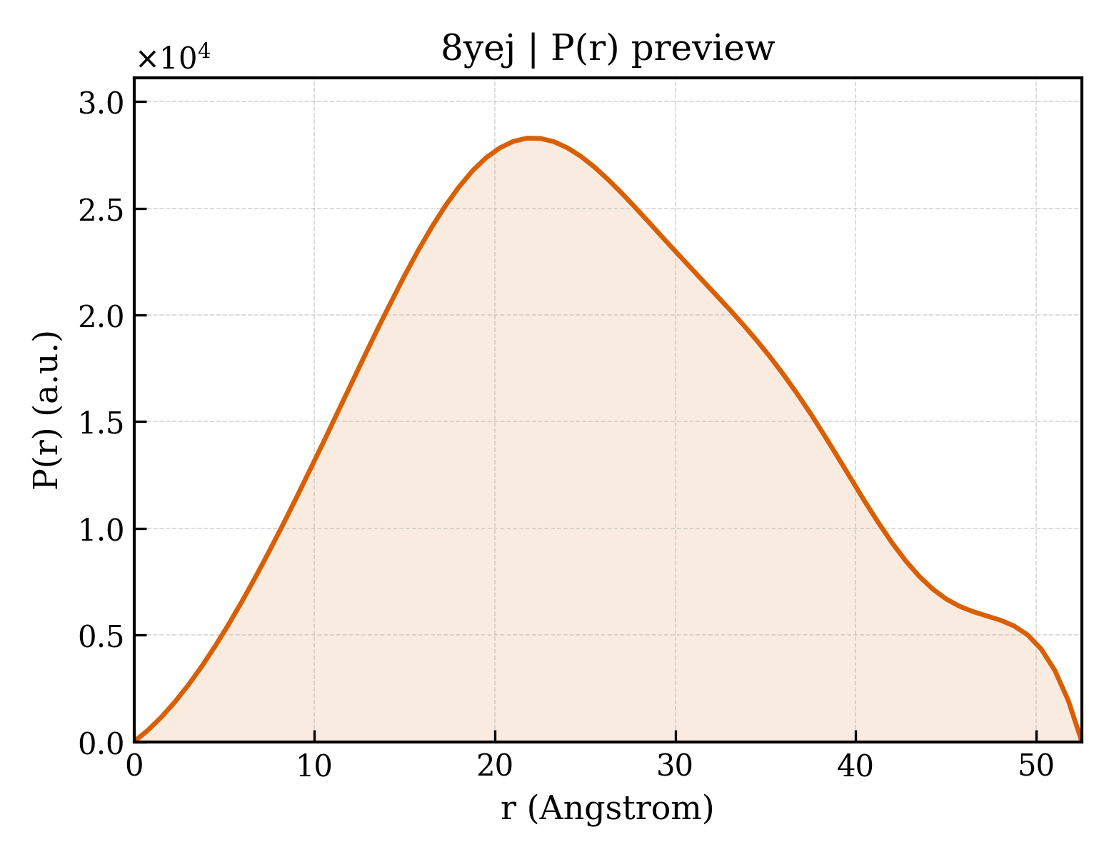 P(r) distribution for 8yej