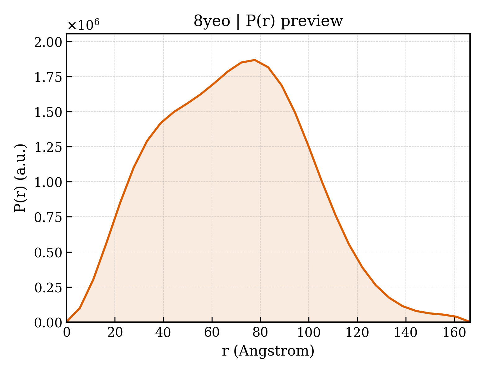 P(r) distribution for 8yeo
