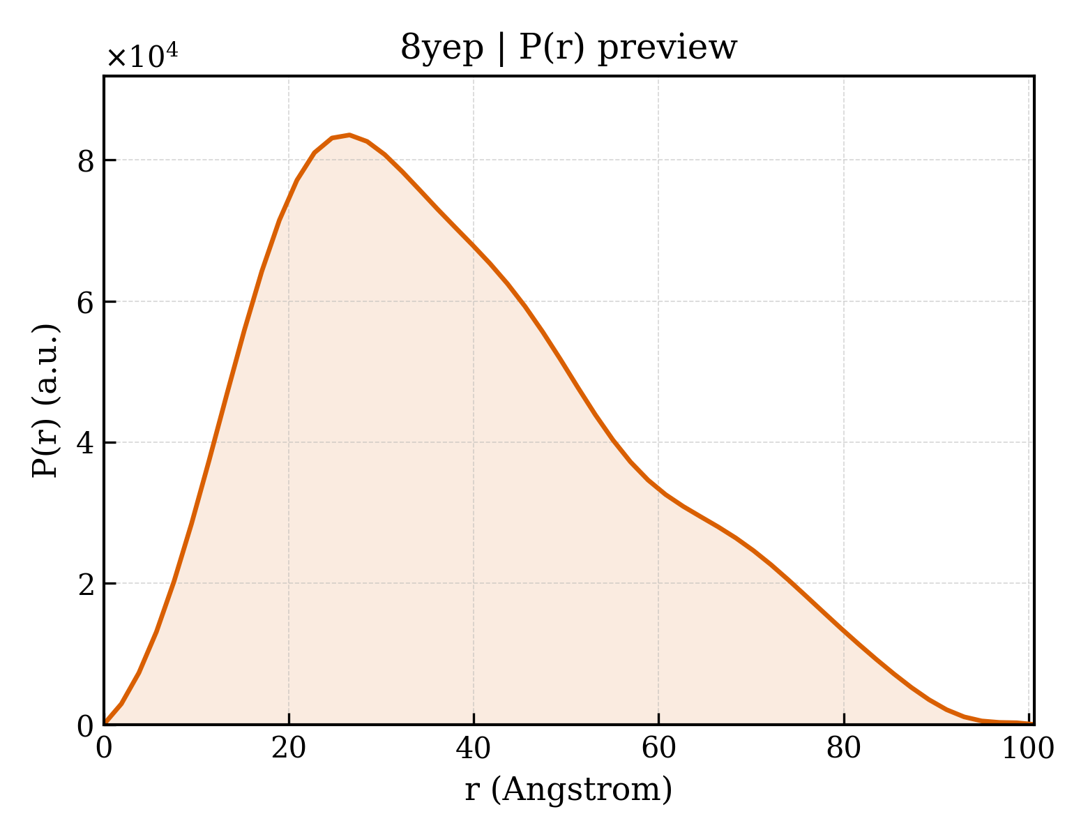 P(r) distribution for 8yep
