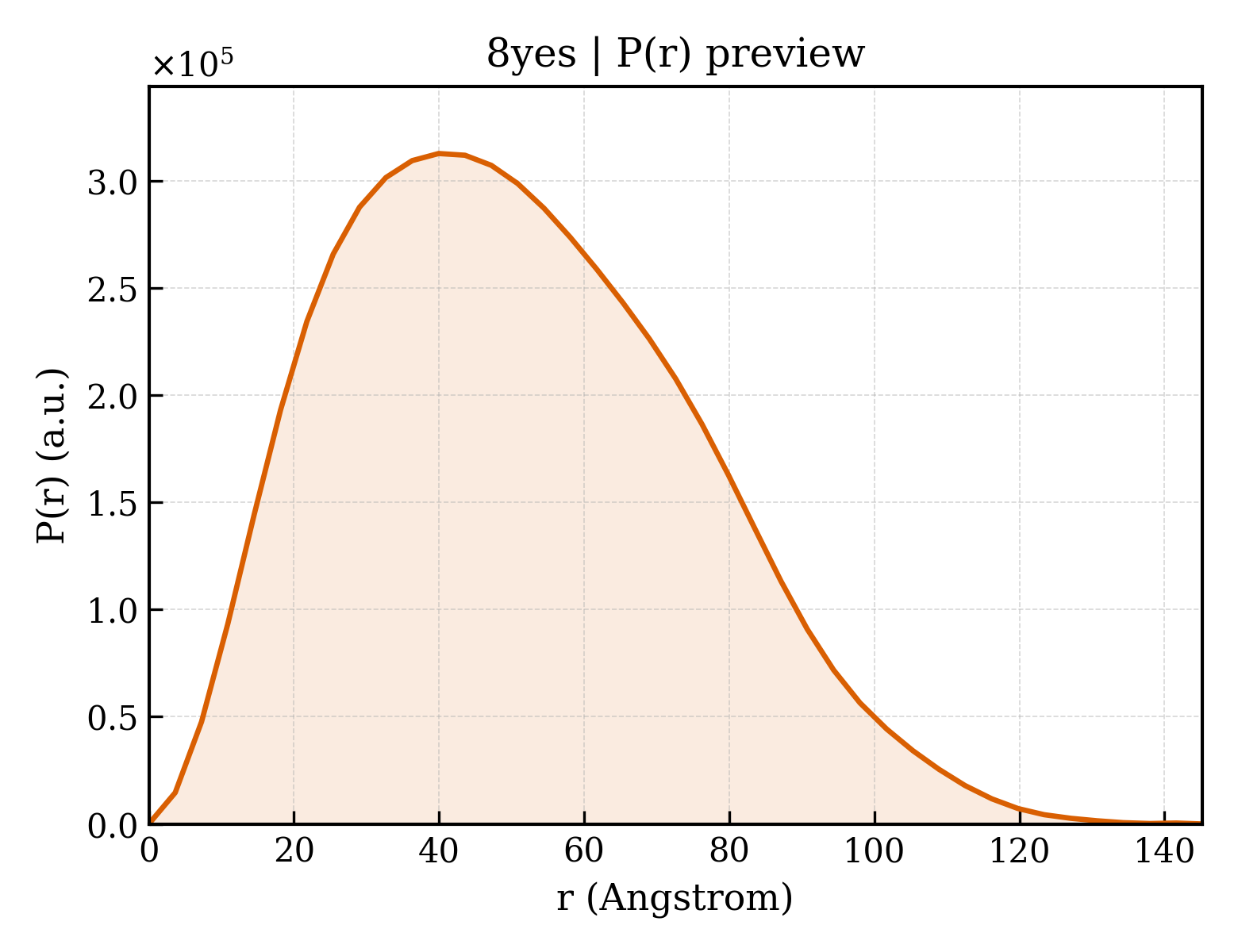 P(r) distribution for 8yes