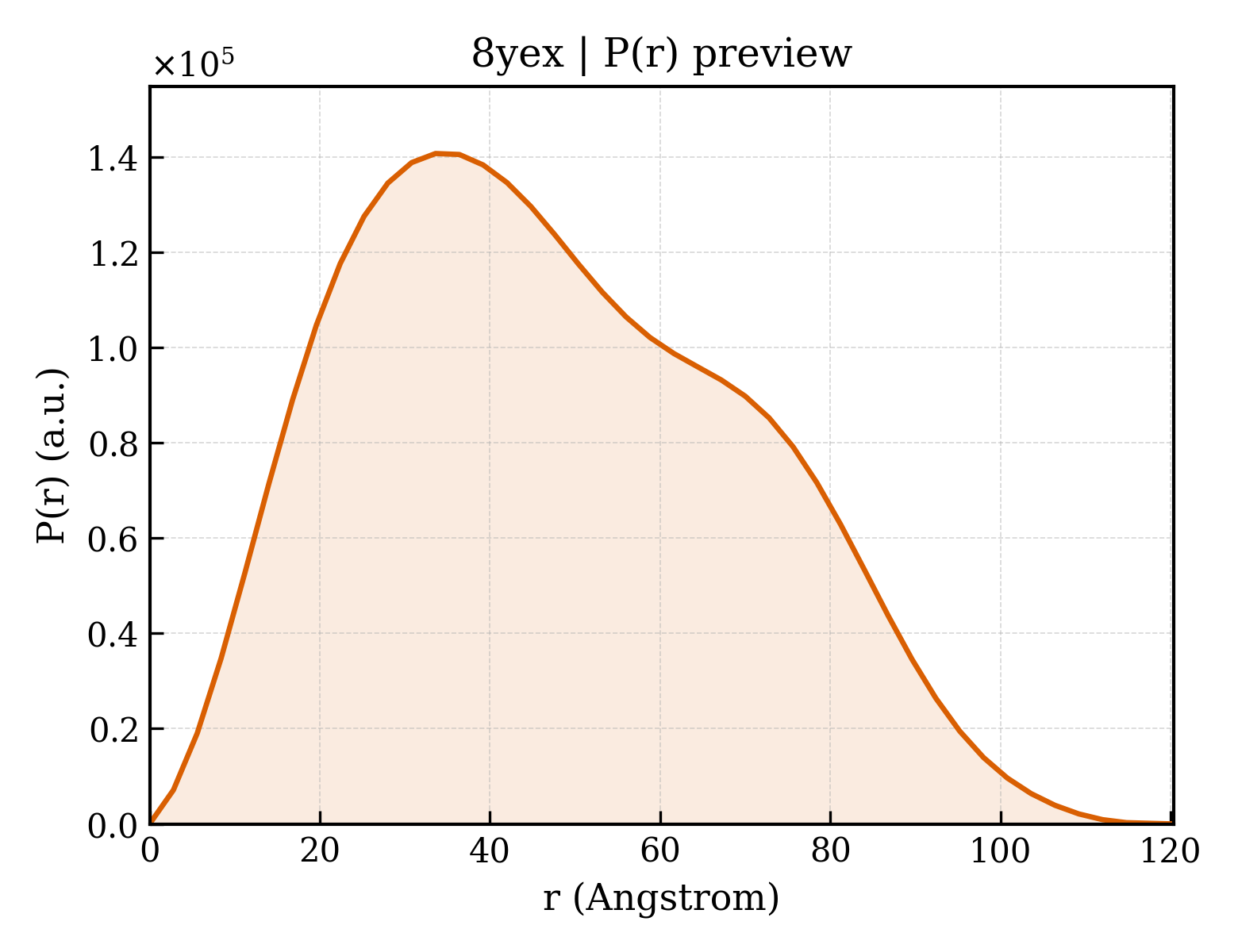 P(r) distribution for 8yex