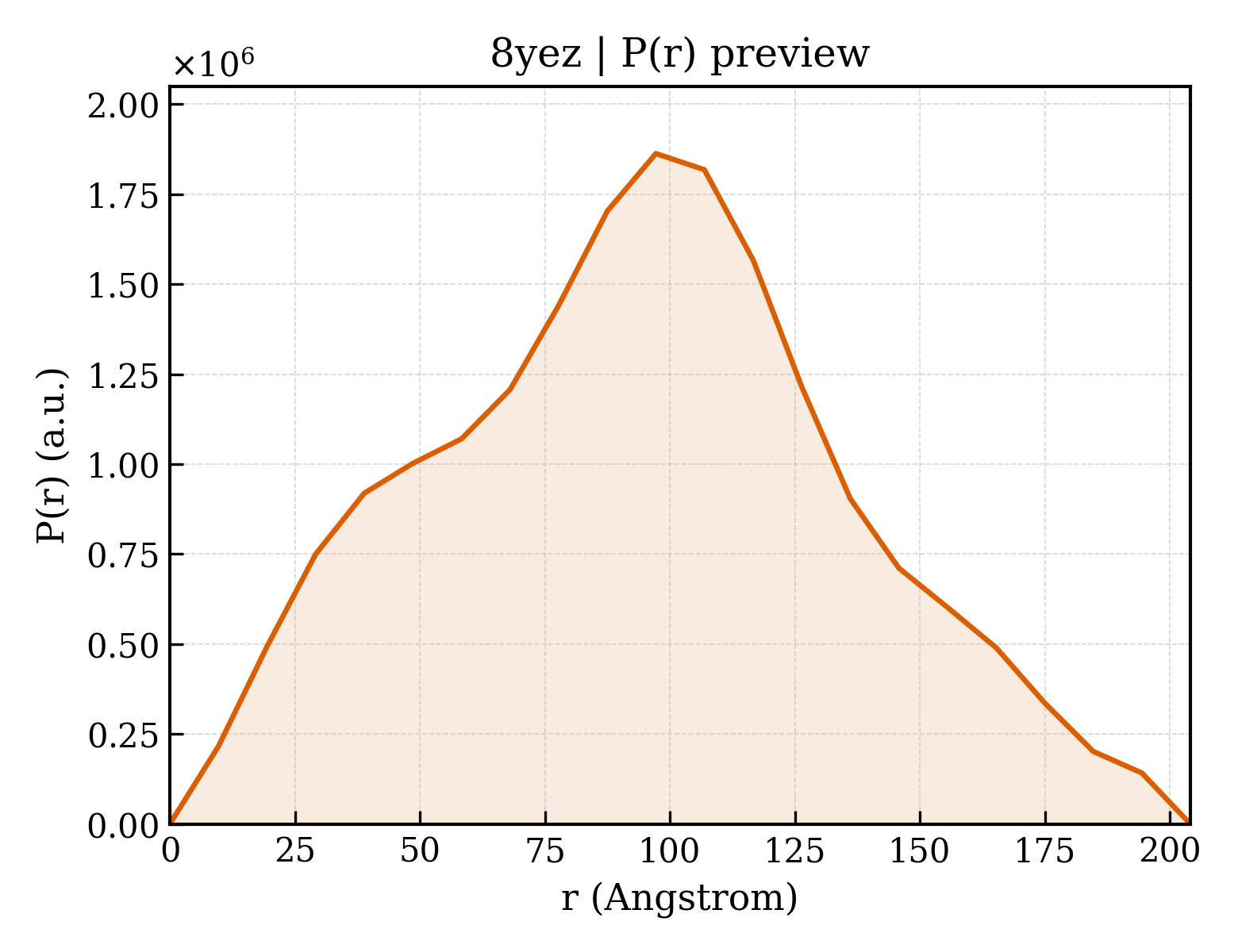 P(r) distribution for 8yez