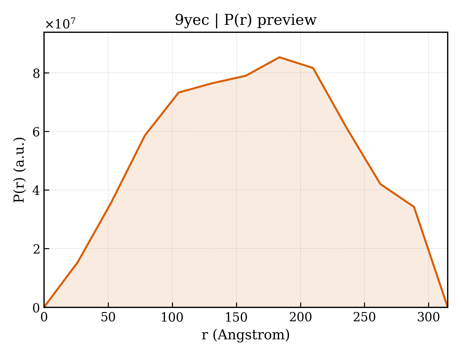 P(r) distribution for 9yec