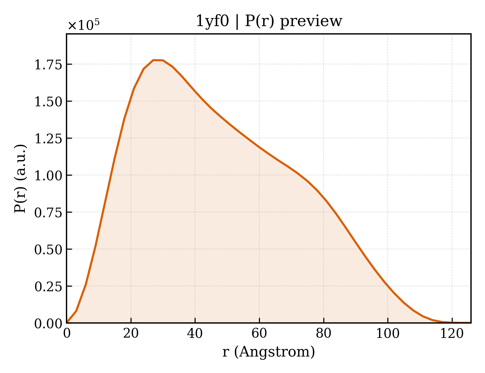 P(r) distribution for 1yf0