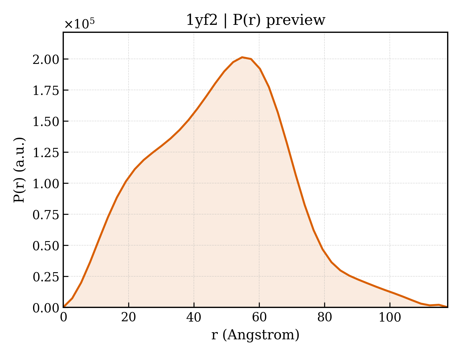P(r) distribution for 1yf2