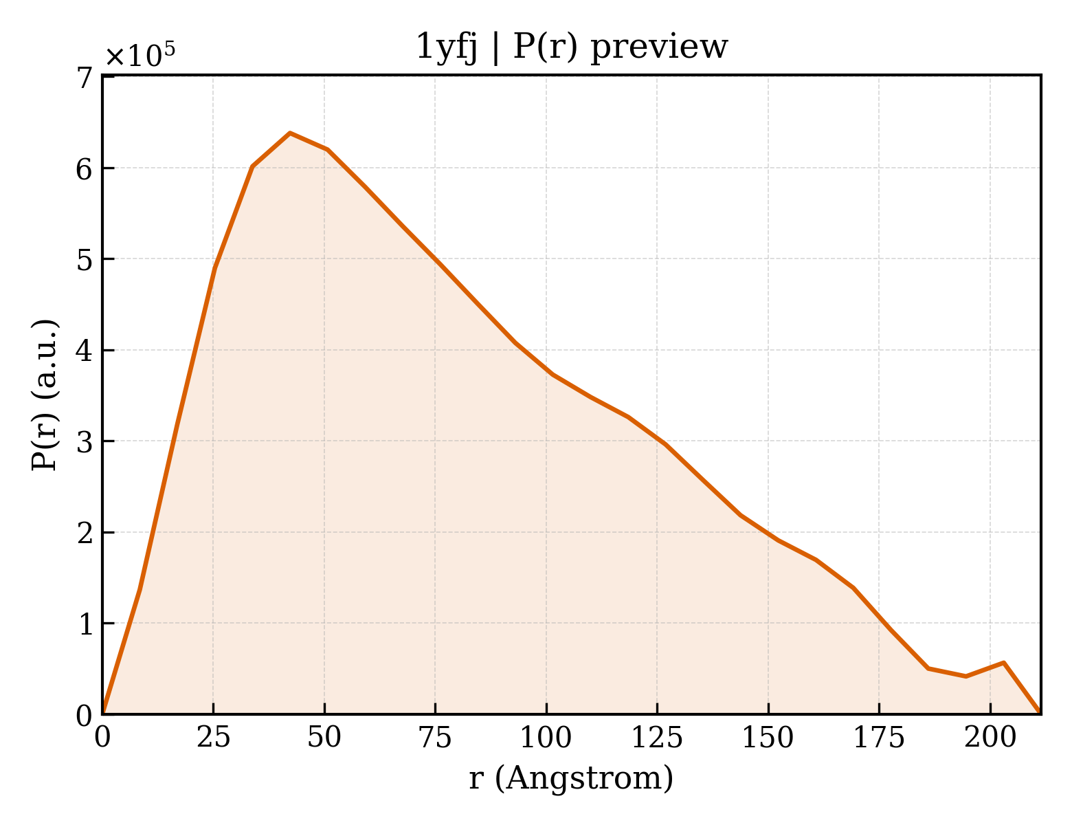 P(r) distribution for 1yfj