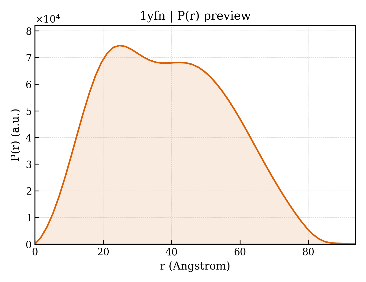 P(r) distribution for 1yfn