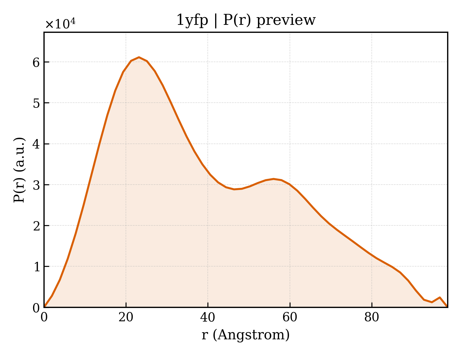 P(r) distribution for 1yfp