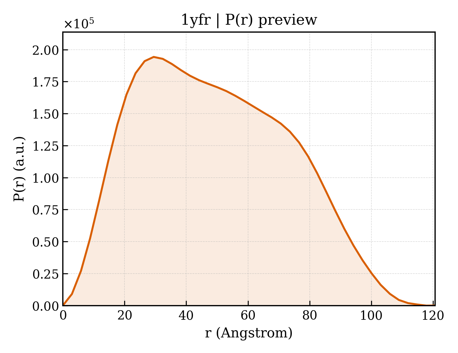 P(r) distribution for 1yfr