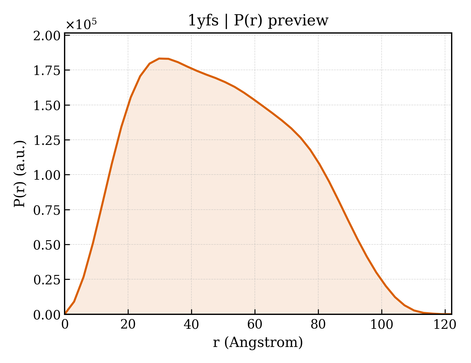 P(r) distribution for 1yfs