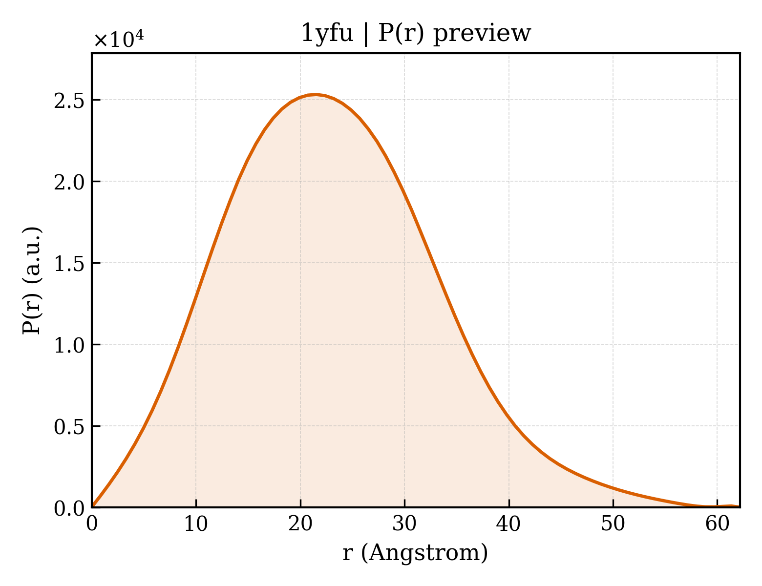 P(r) distribution for 1yfu