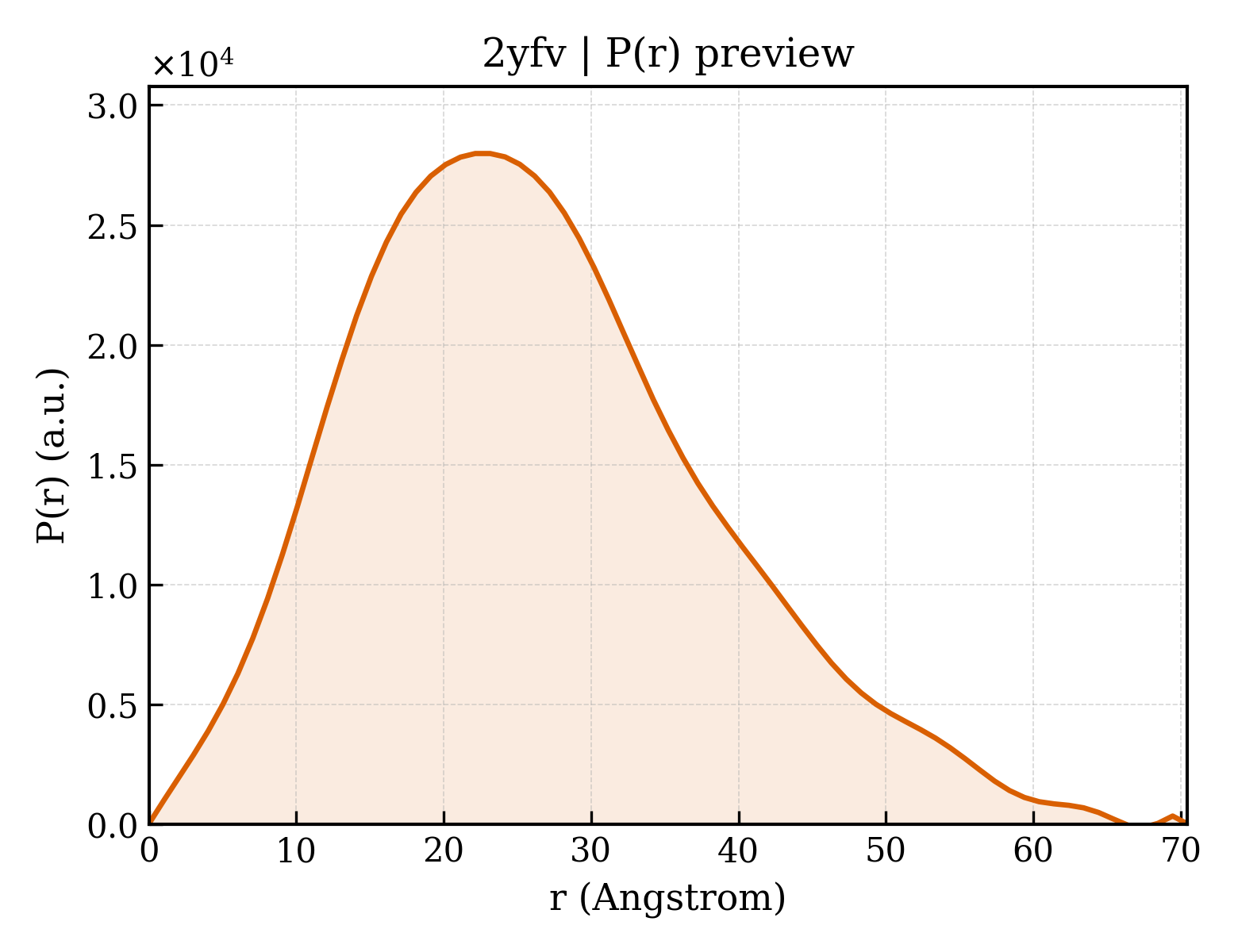 P(r) distribution for 2yfv