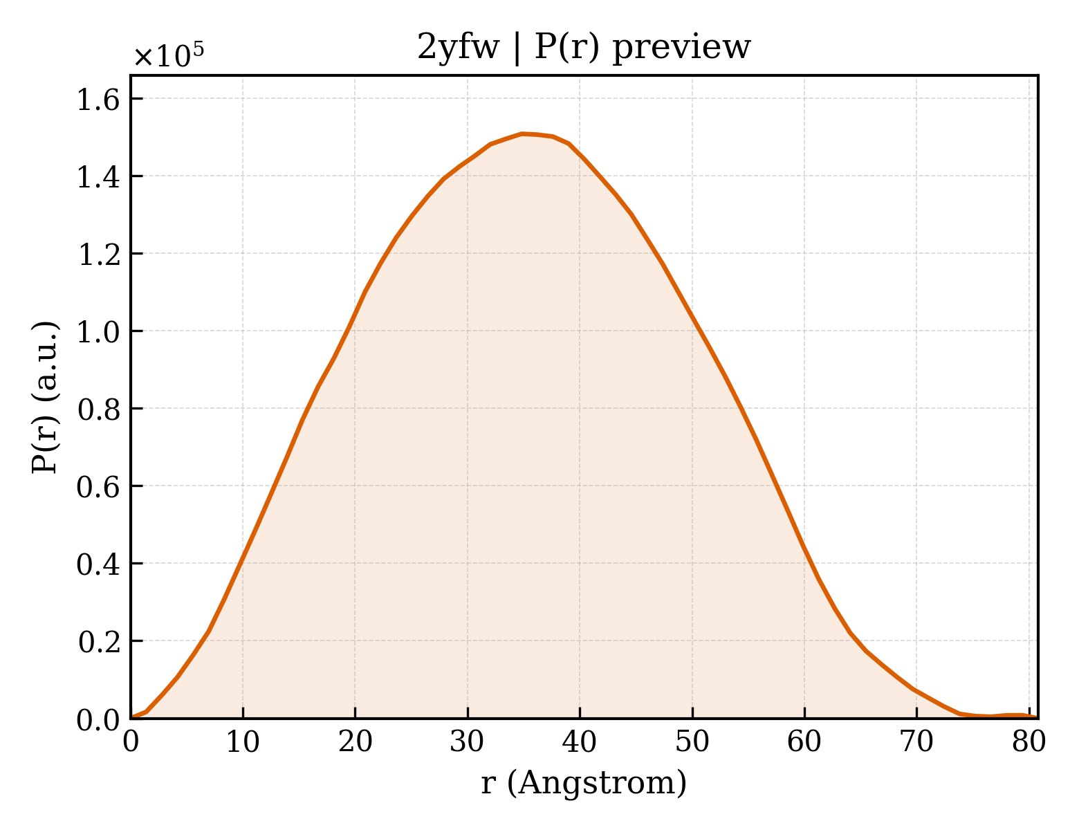 P(r) distribution for 2yfw