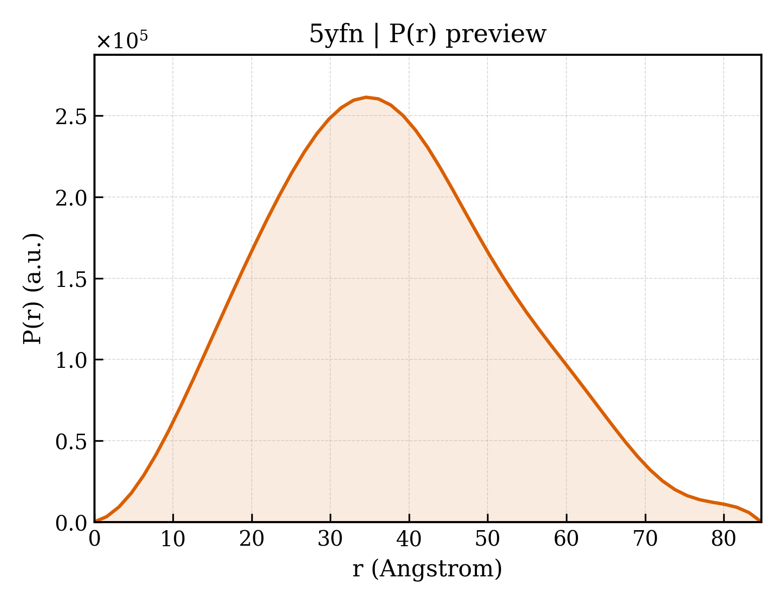 P(r) distribution for 5yfn