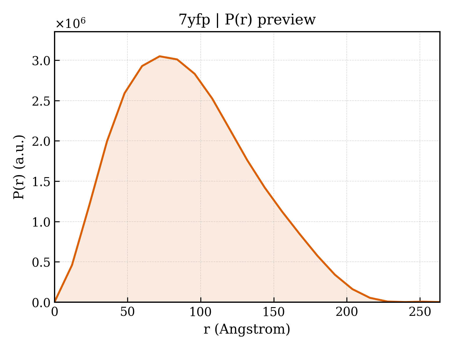 P(r) distribution for 7yfp