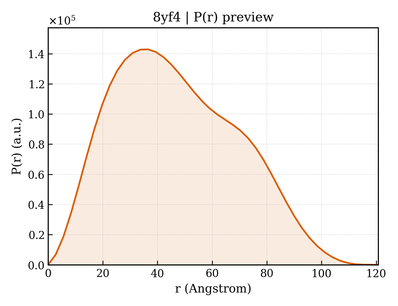 P(r) distribution for 8yf4
