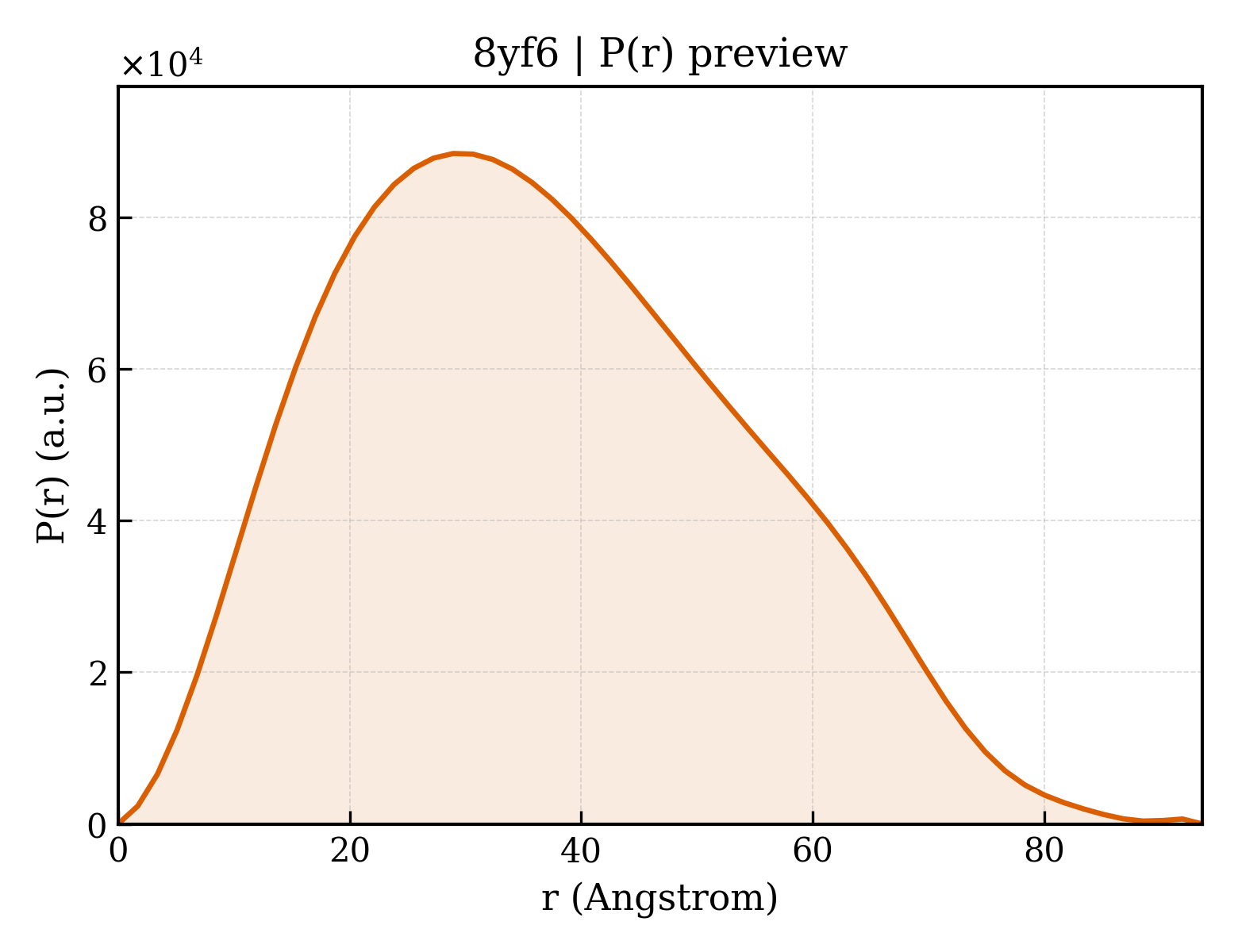 P(r) distribution for 8yf6