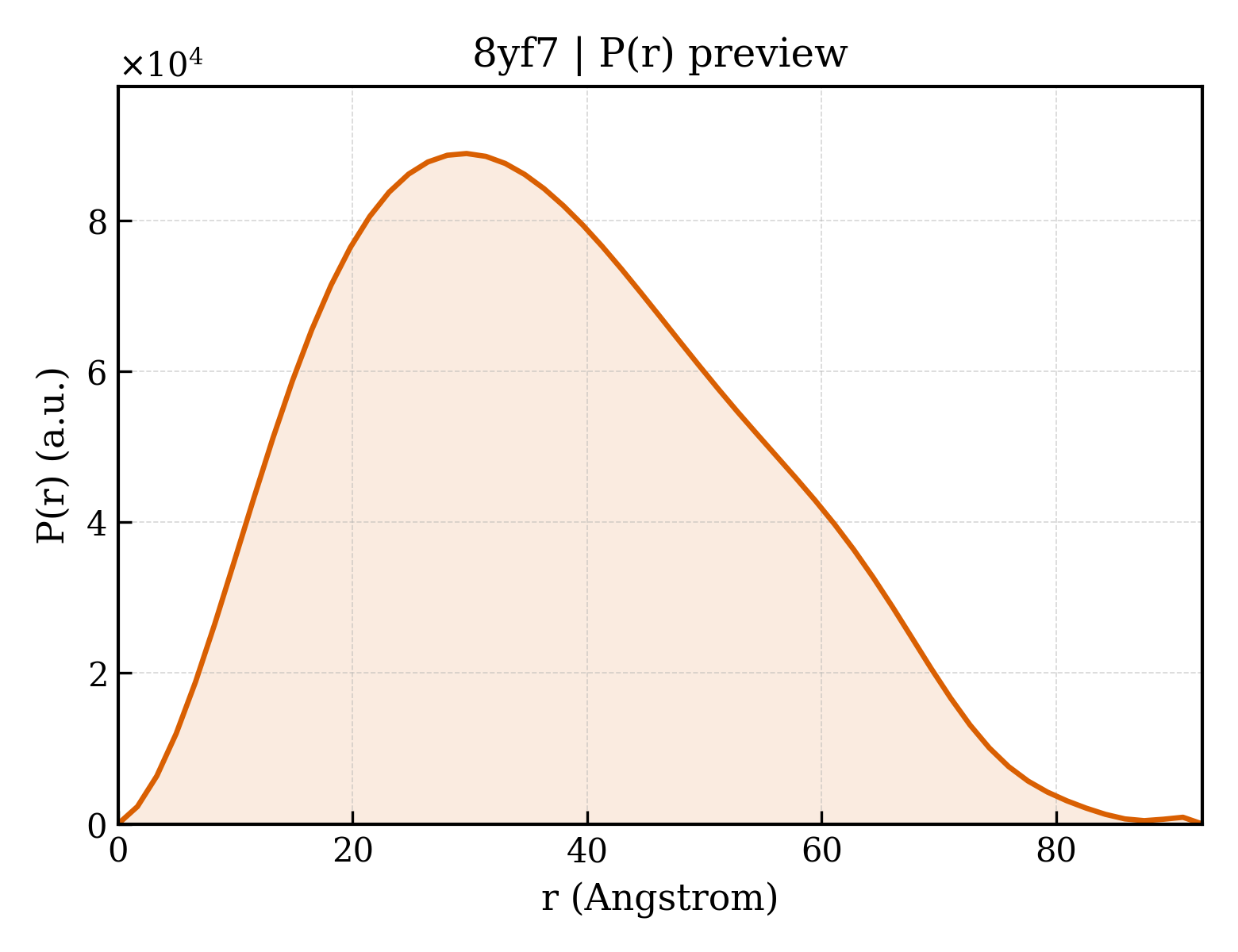P(r) distribution for 8yf7