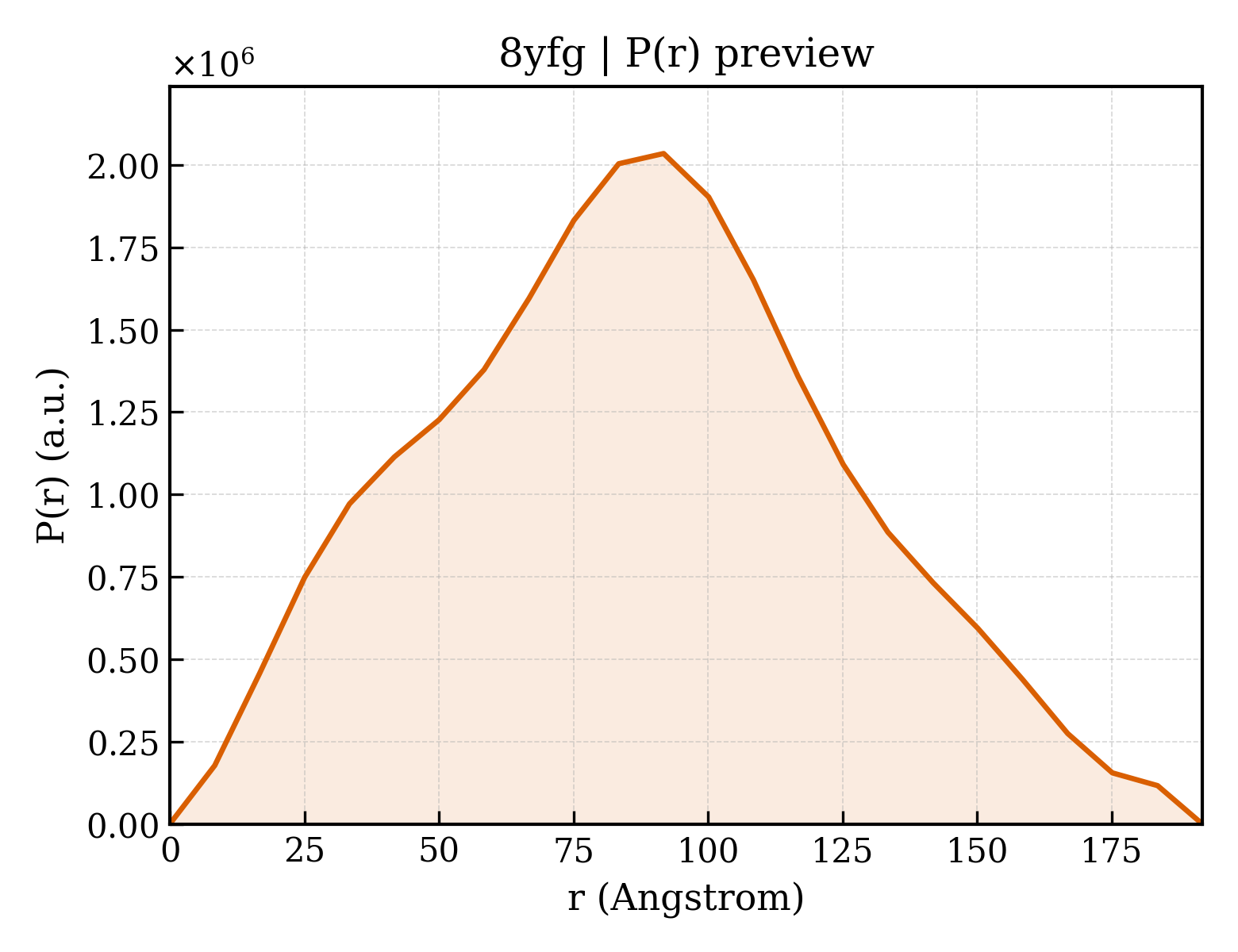 P(r) distribution for 8yfg