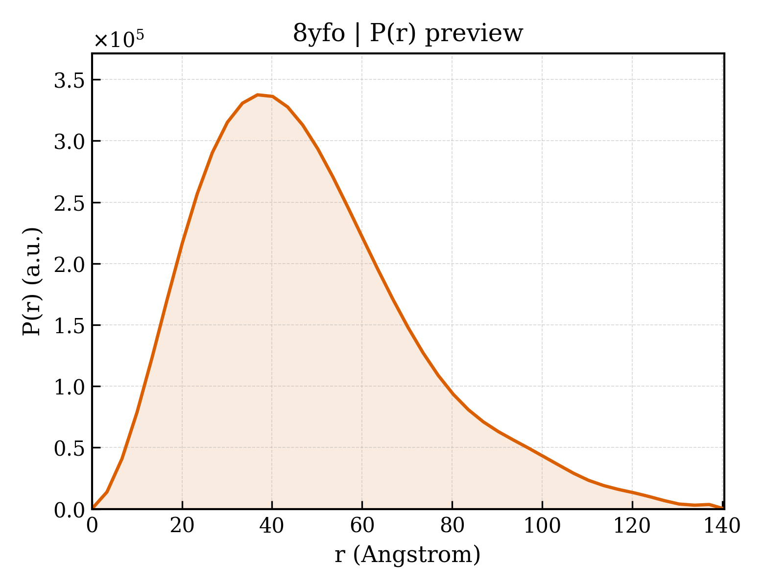 P(r) distribution for 8yfo