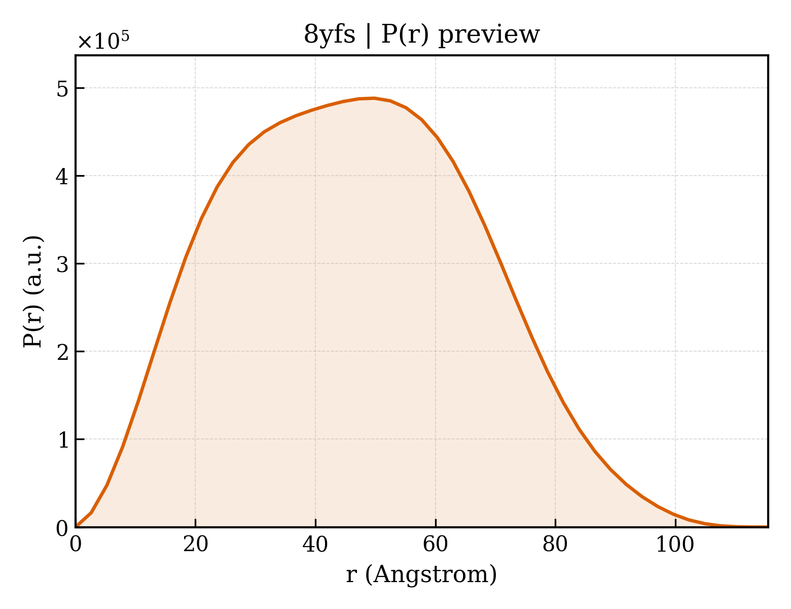P(r) distribution for 8yfs