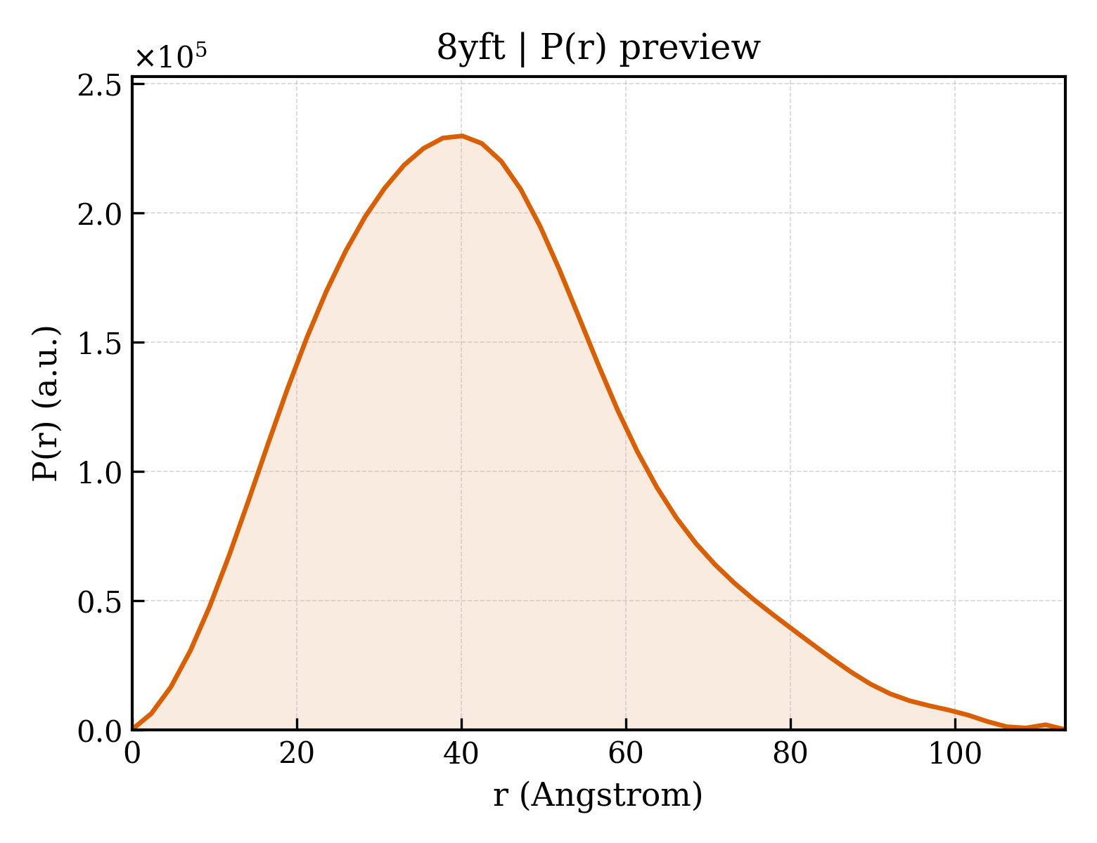 P(r) distribution for 8yft