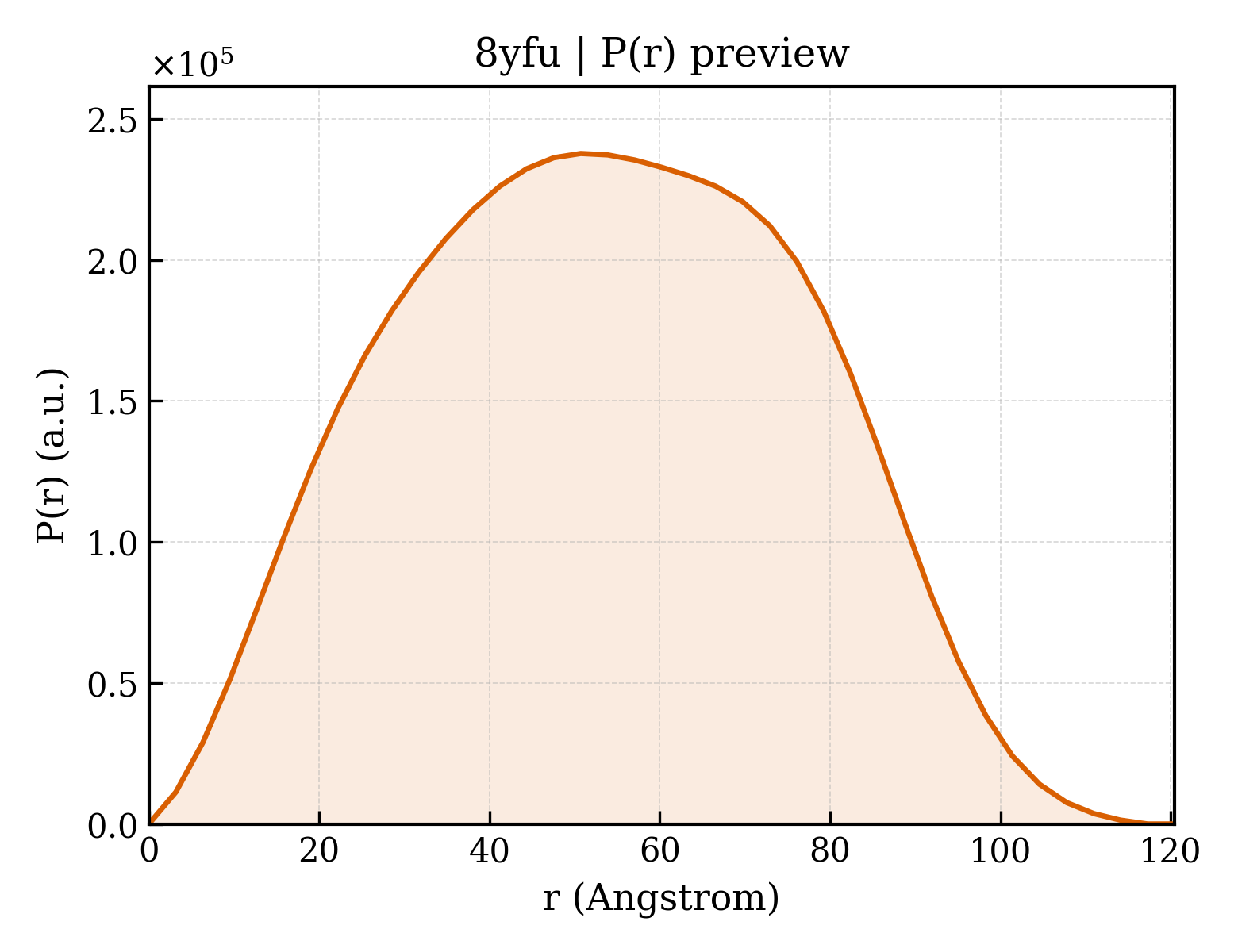 P(r) distribution for 8yfu