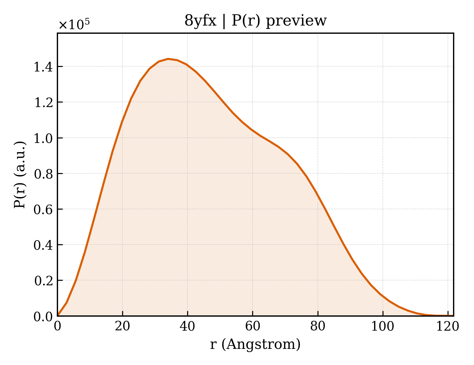 P(r) distribution for 8yfx
