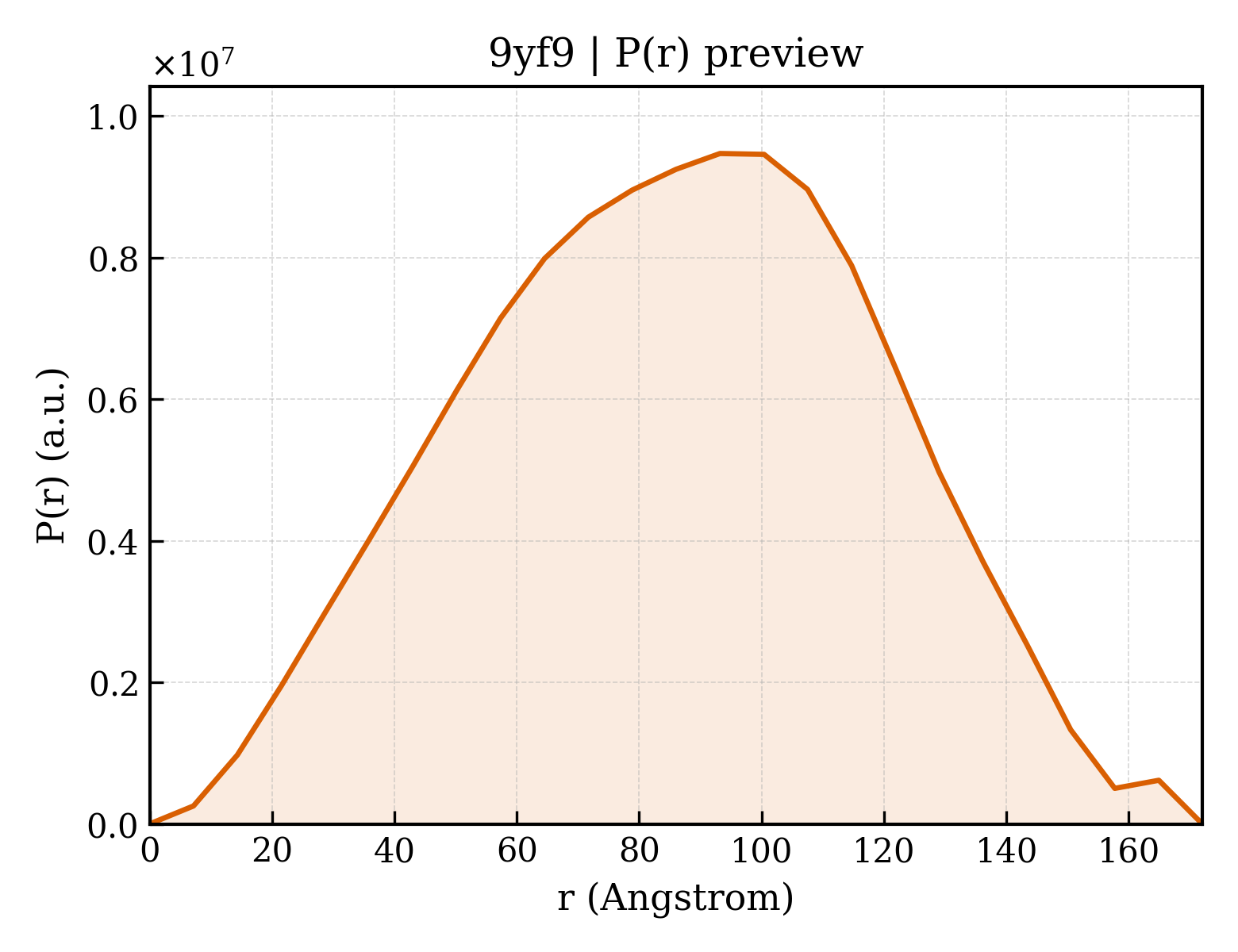 P(r) distribution for 9yf9