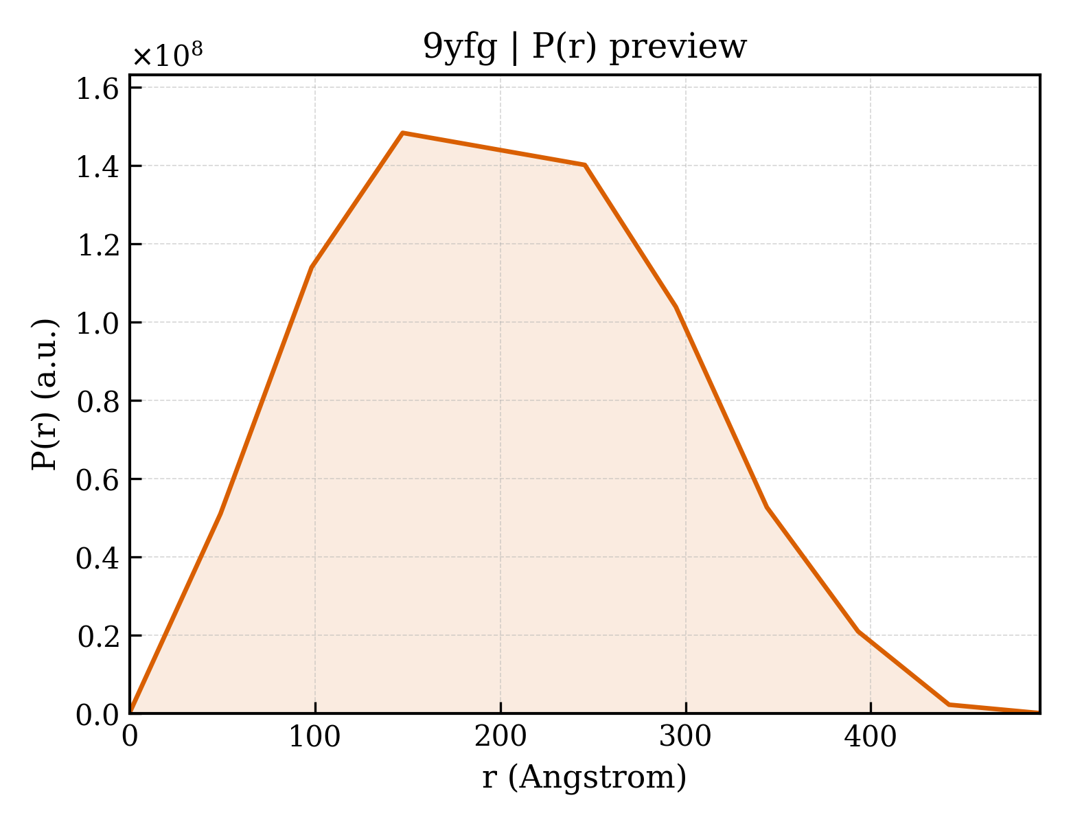 P(r) distribution for 9yfg