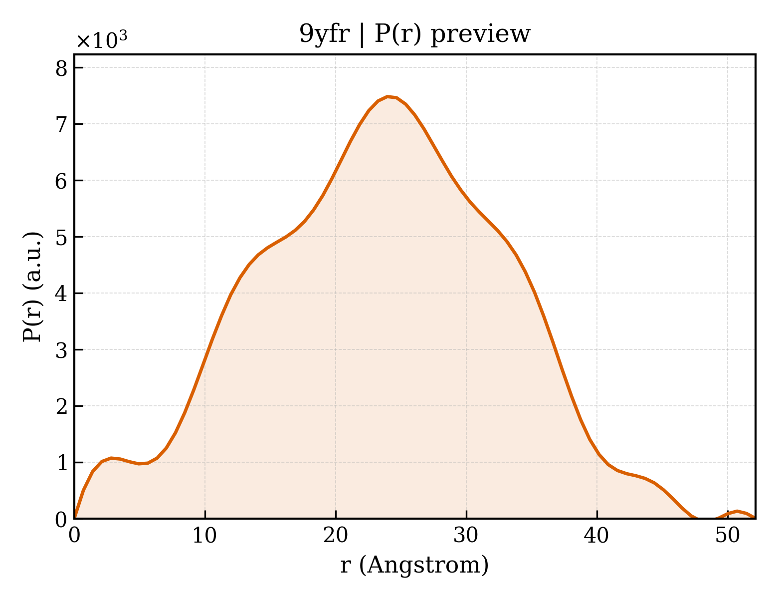 P(r) distribution for 9yfr