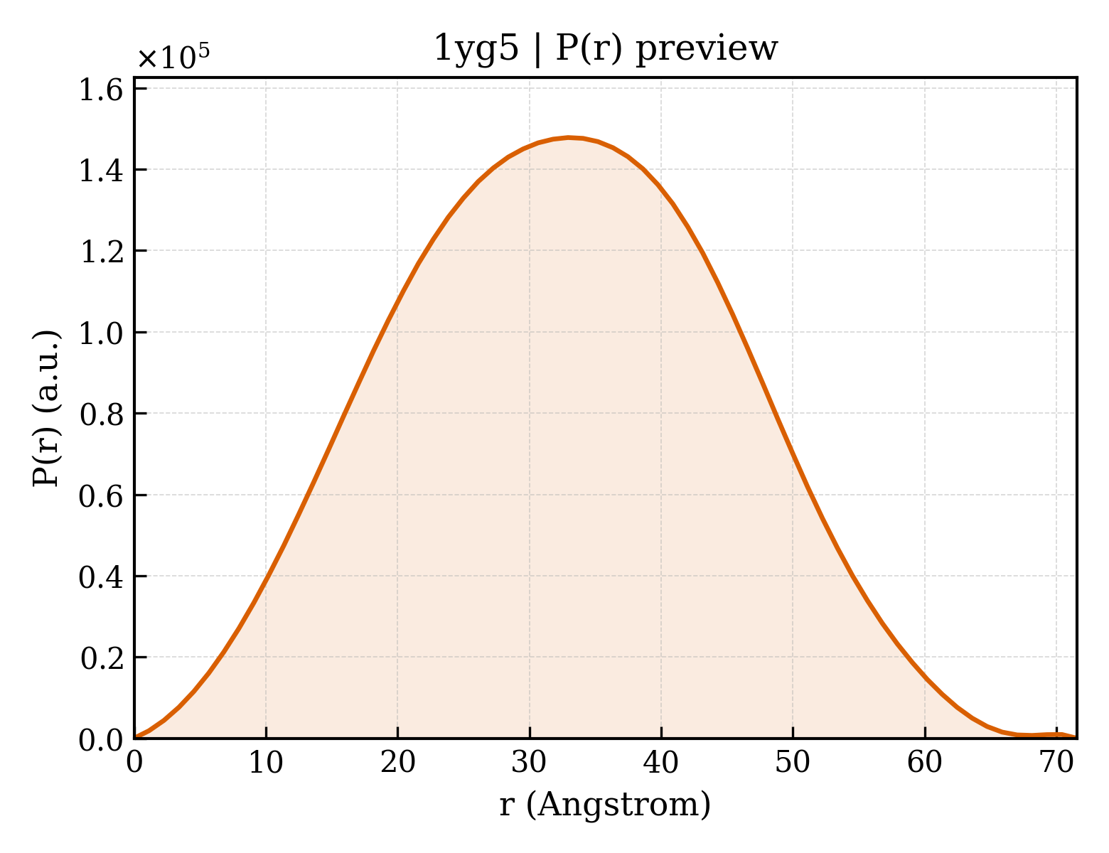 P(r) distribution for 1yg5