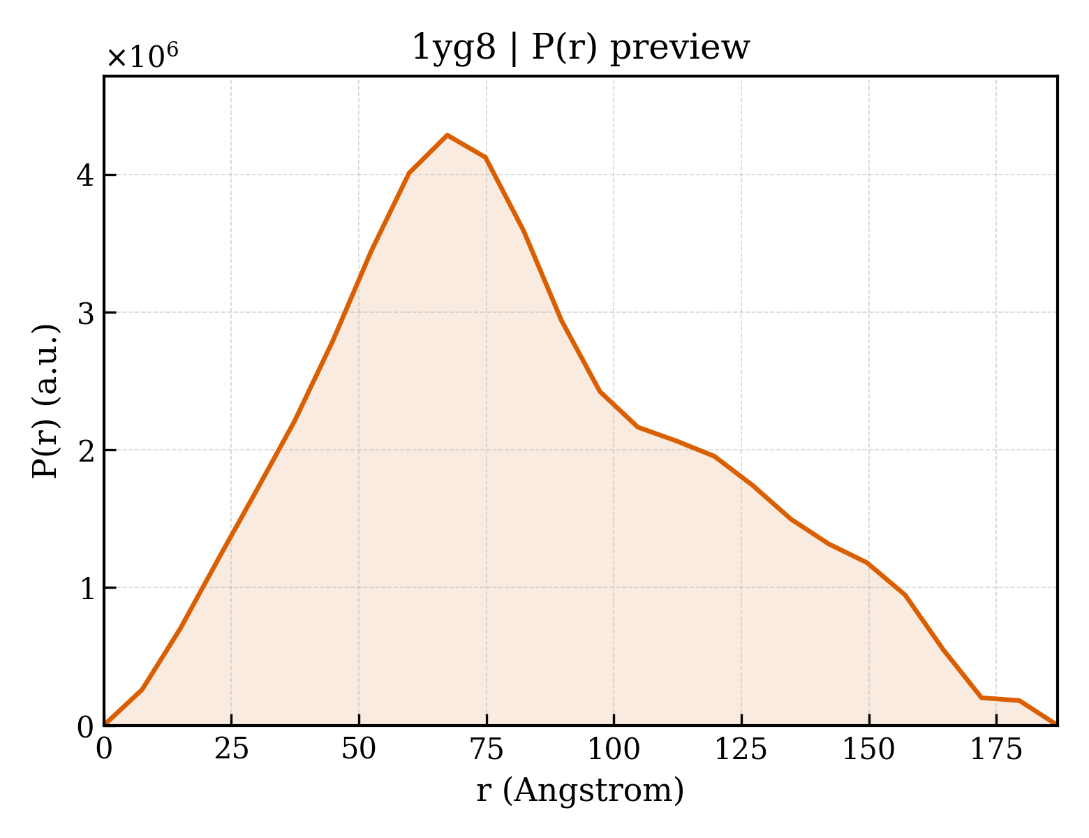 P(r) distribution for 1yg8