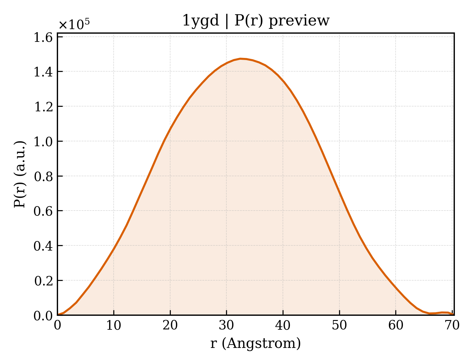 P(r) distribution for 1ygd