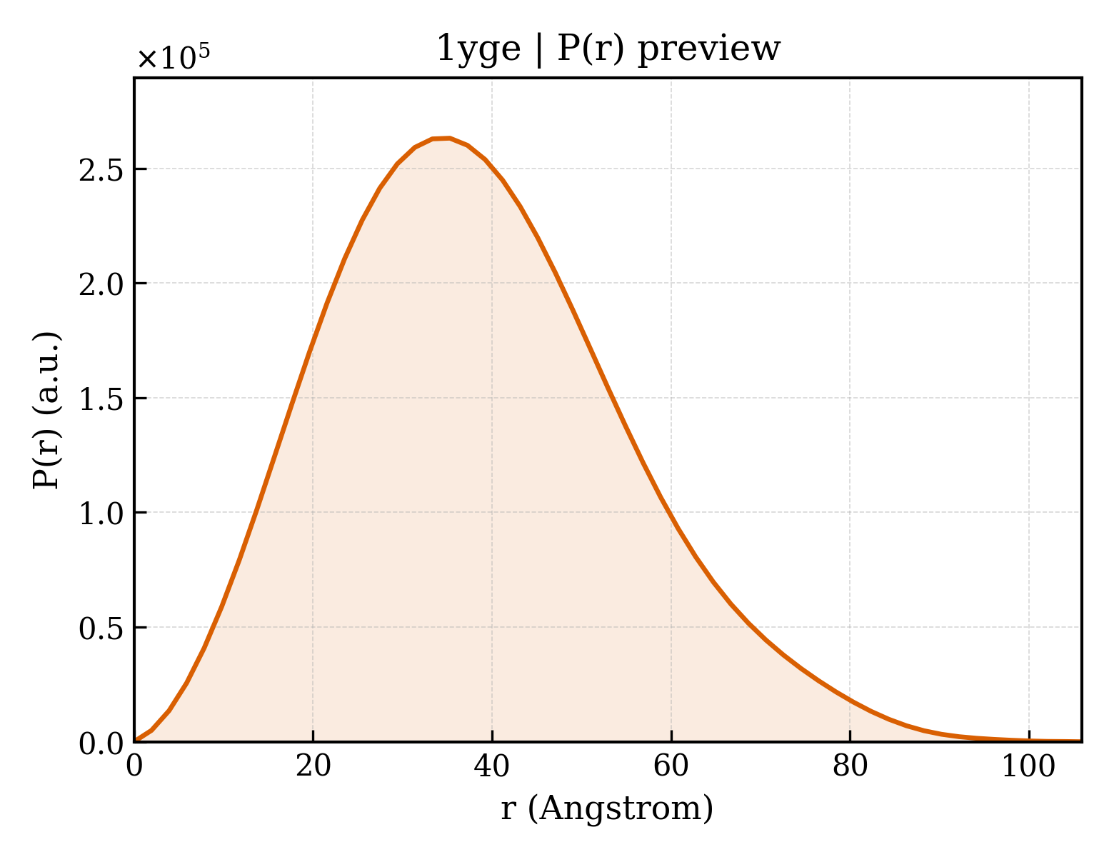 P(r) distribution for 1yge
