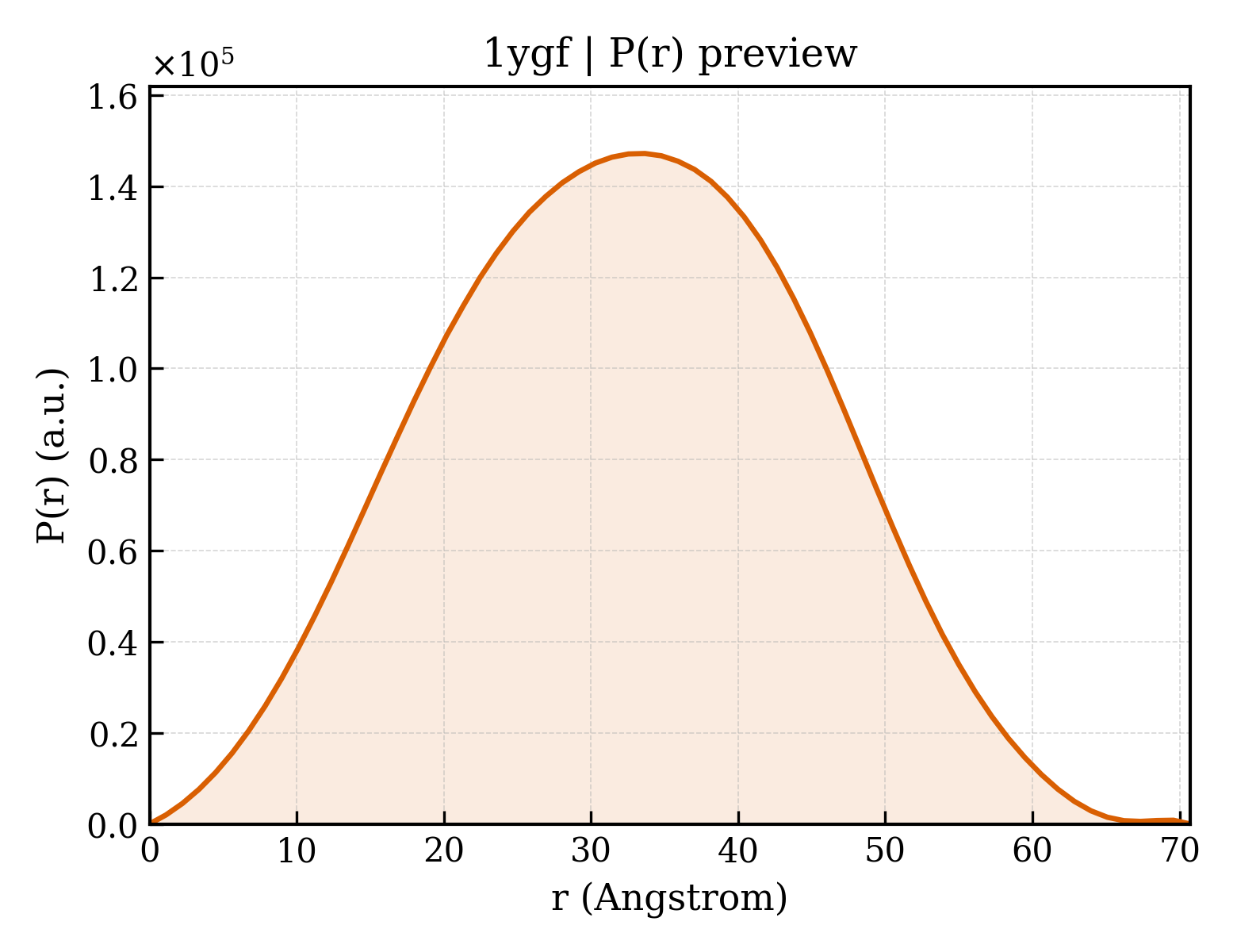 P(r) distribution for 1ygf