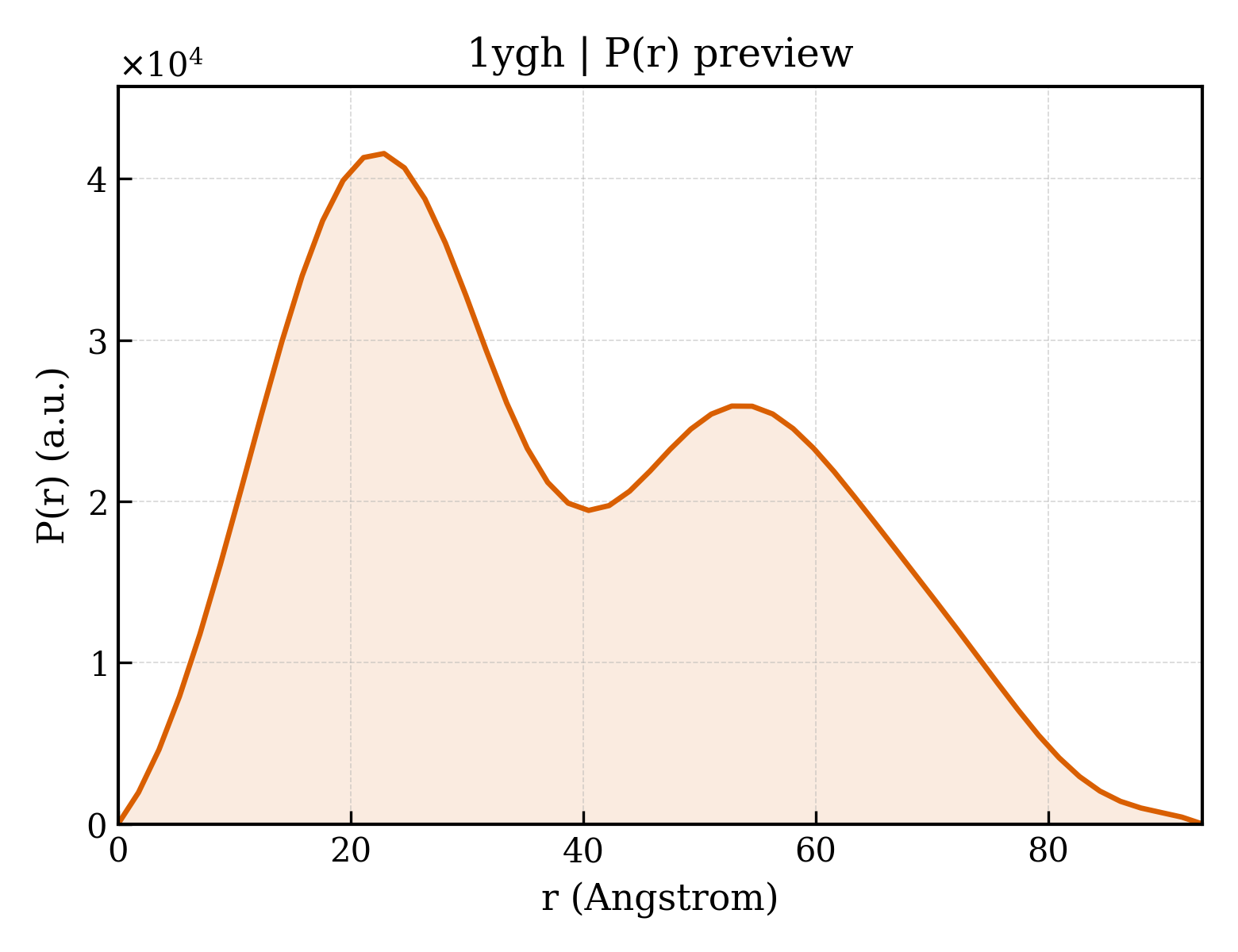 P(r) distribution for 1ygh