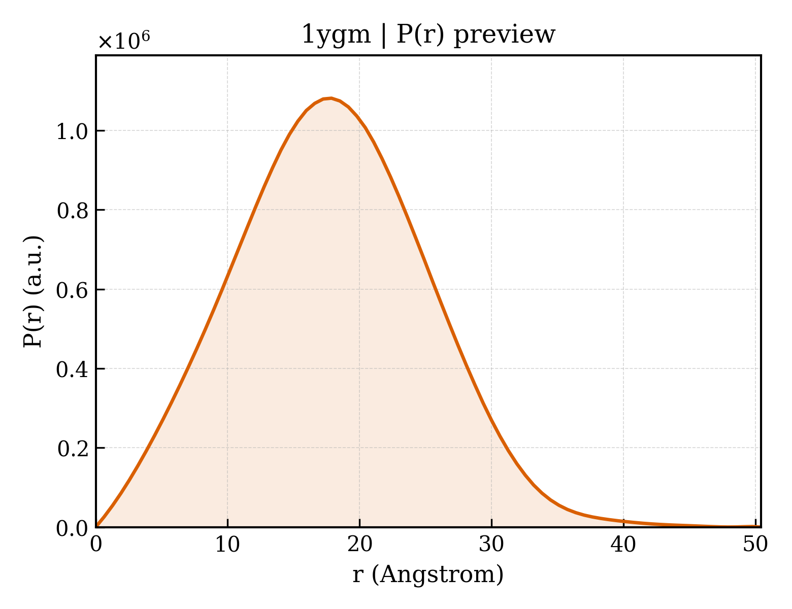 P(r) distribution for 1ygm