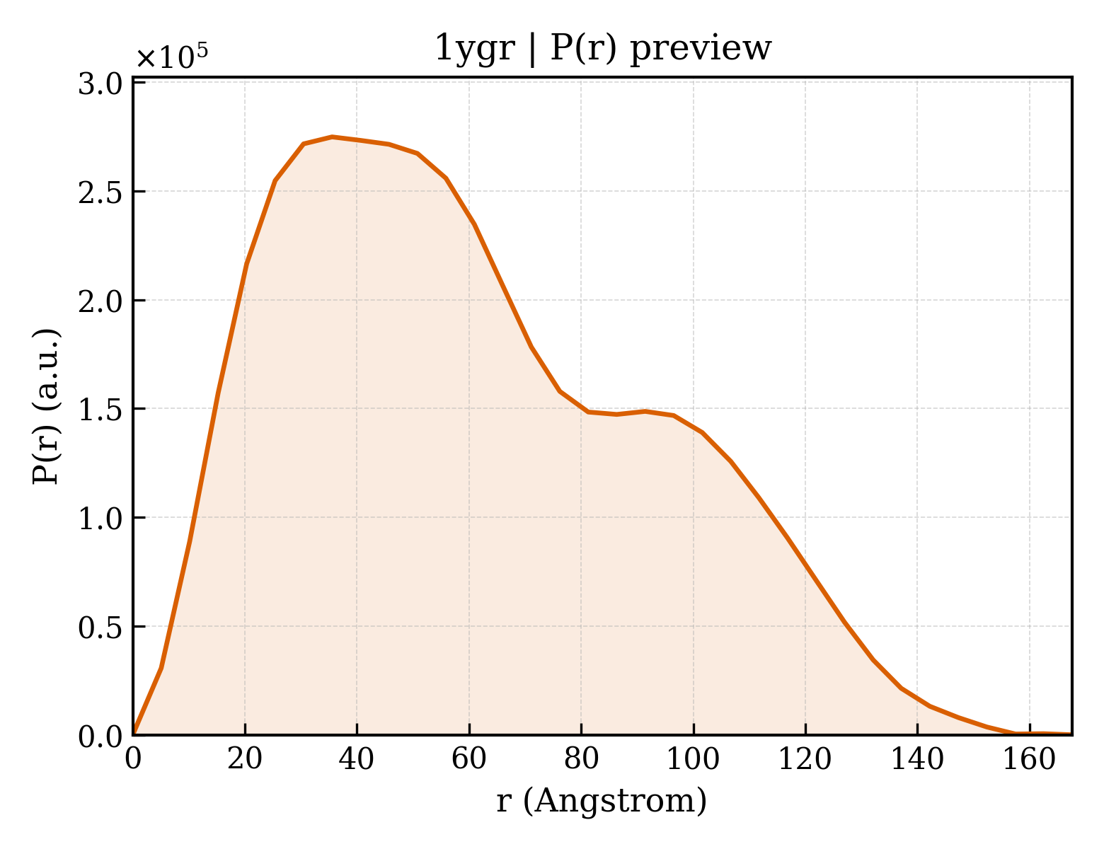 P(r) distribution for 1ygr