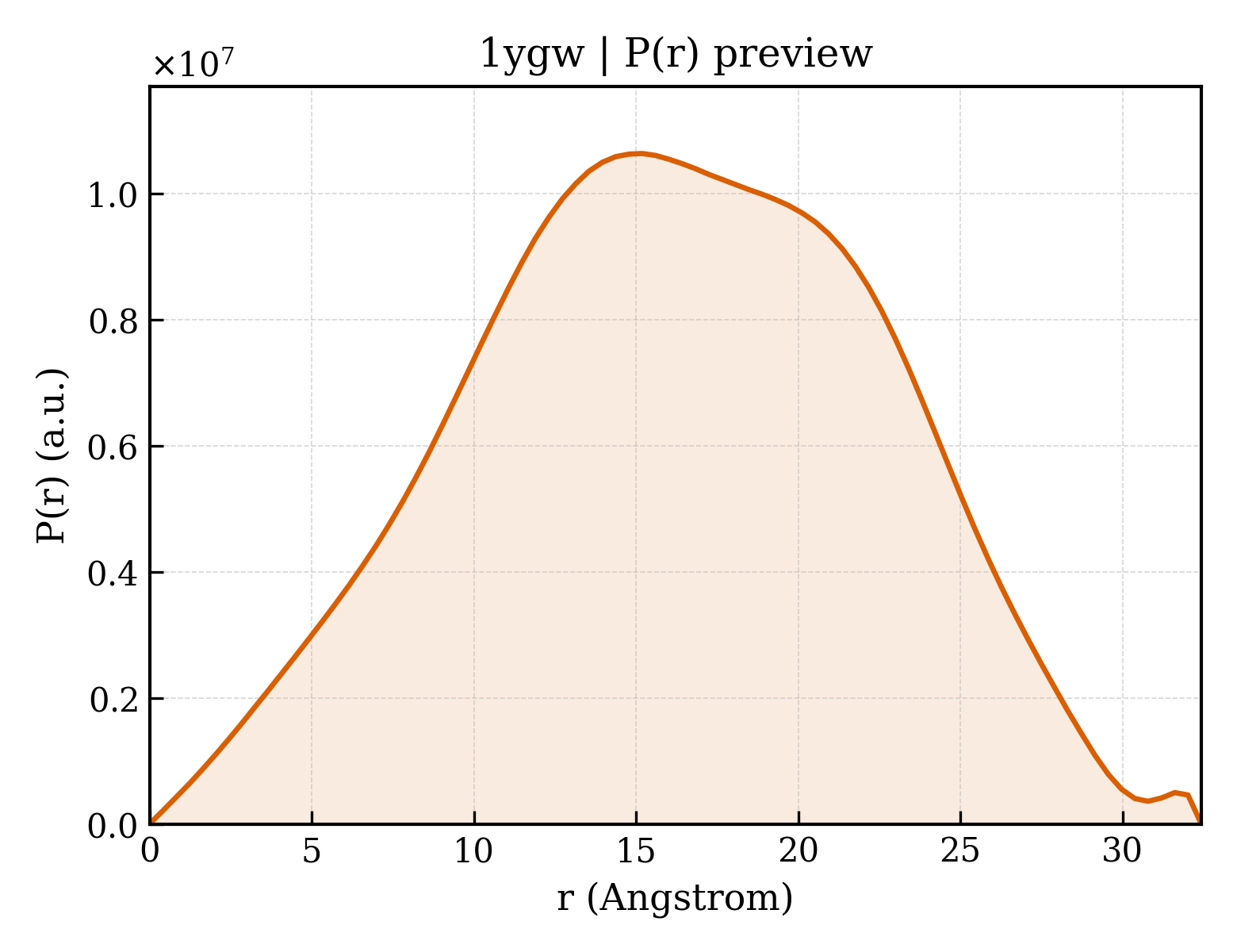 P(r) distribution for 1ygw