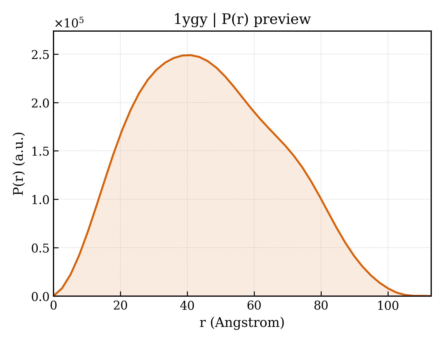 P(r) distribution for 1ygy