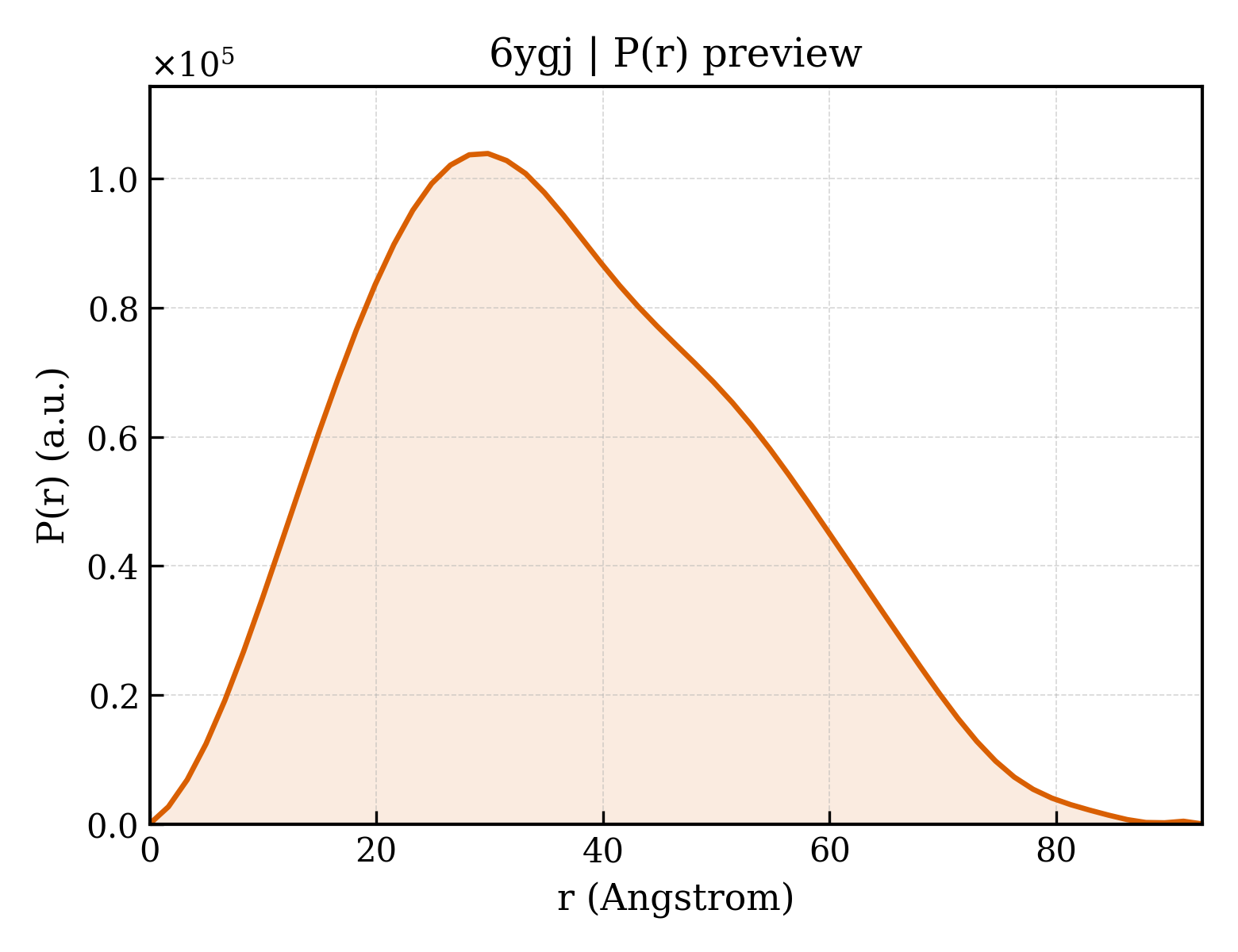 P(r) distribution for 6ygj