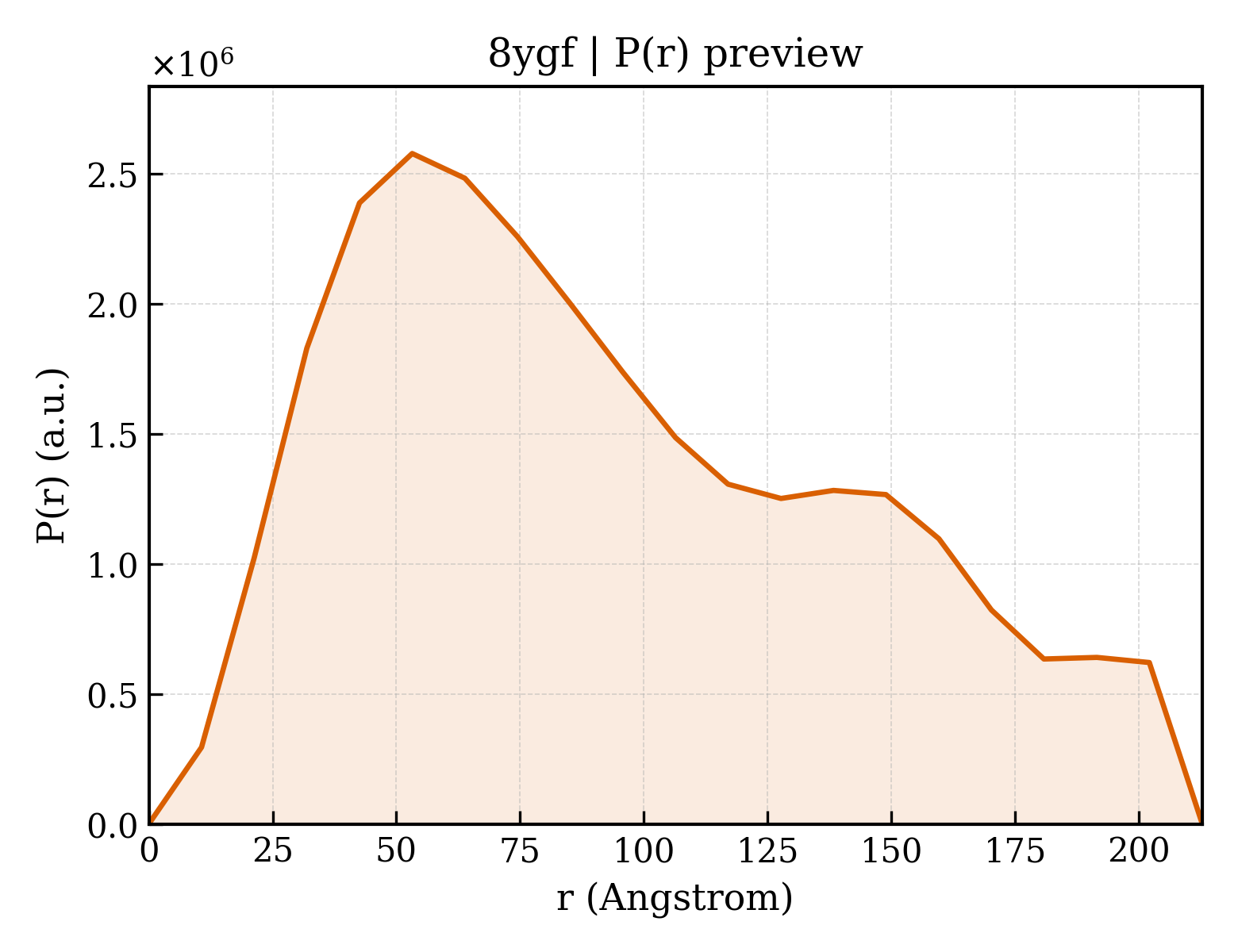 P(r) distribution for 8ygf
