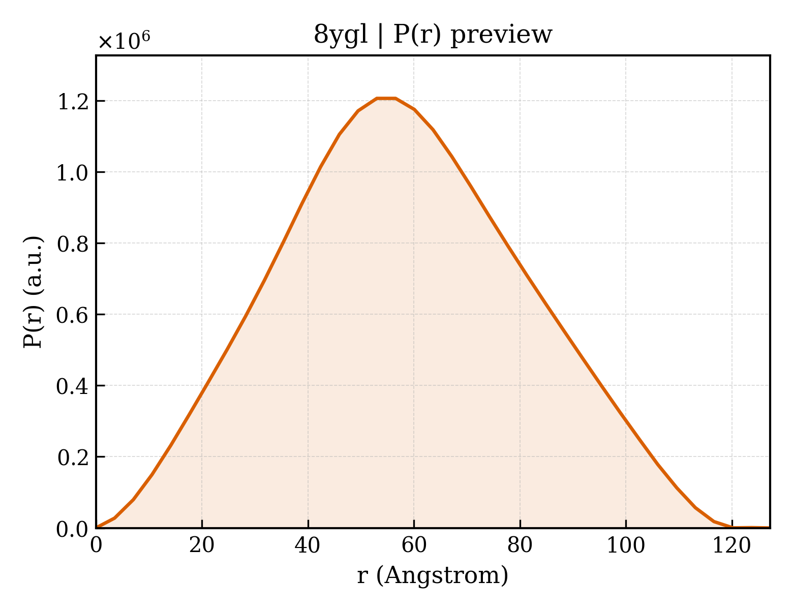 P(r) distribution for 8ygl