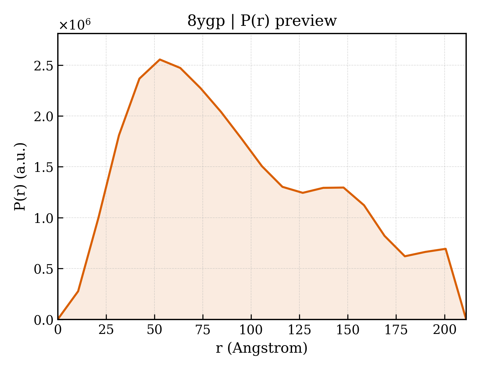 P(r) distribution for 8ygp