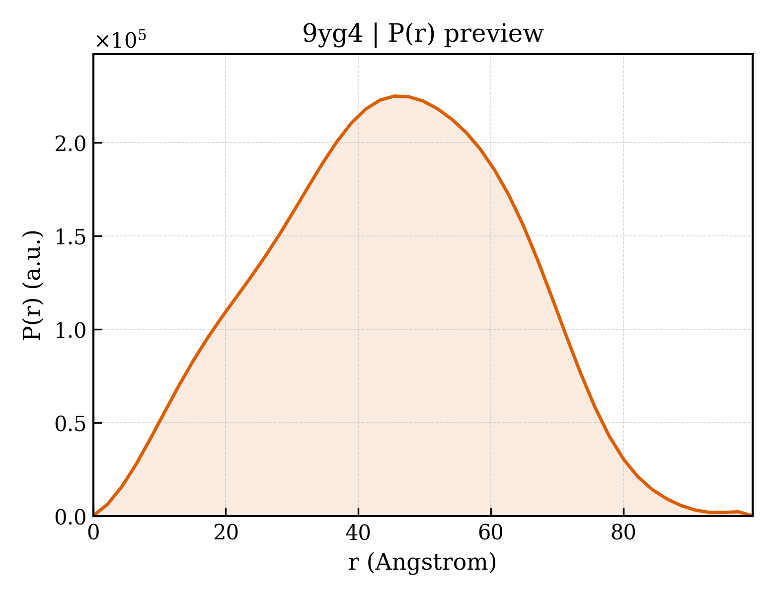 P(r) distribution for 9yg4