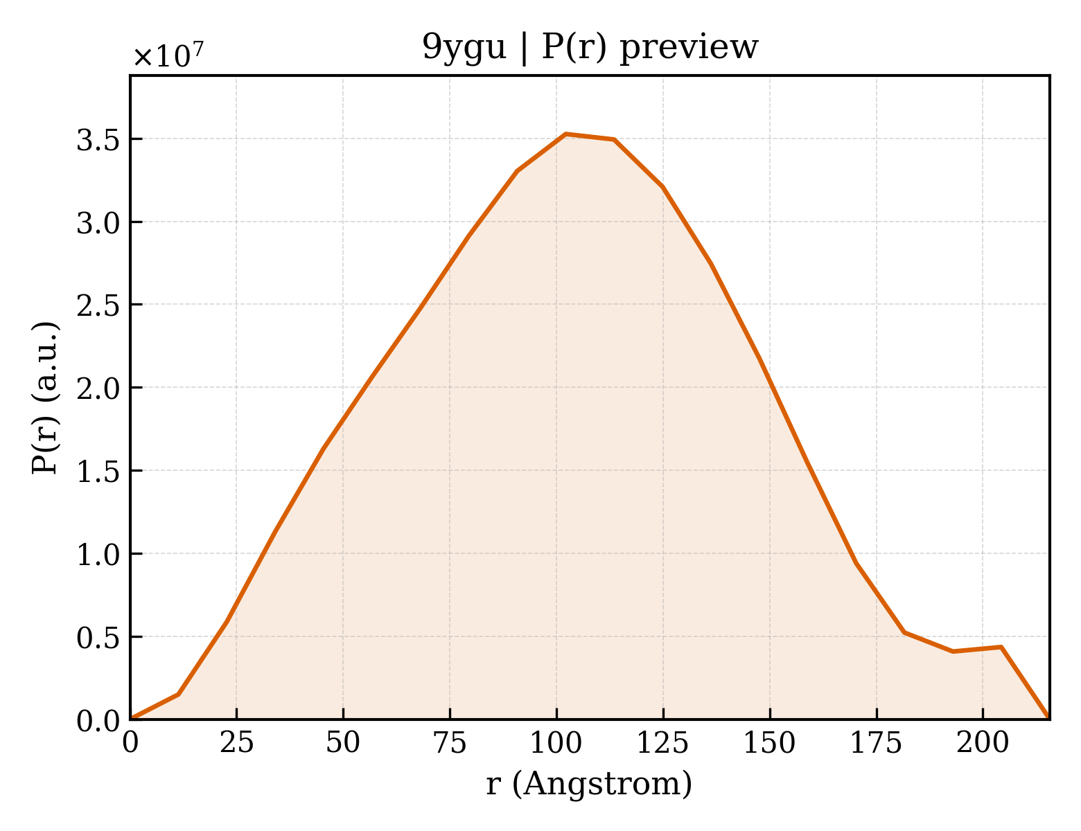 P(r) distribution for 9ygu