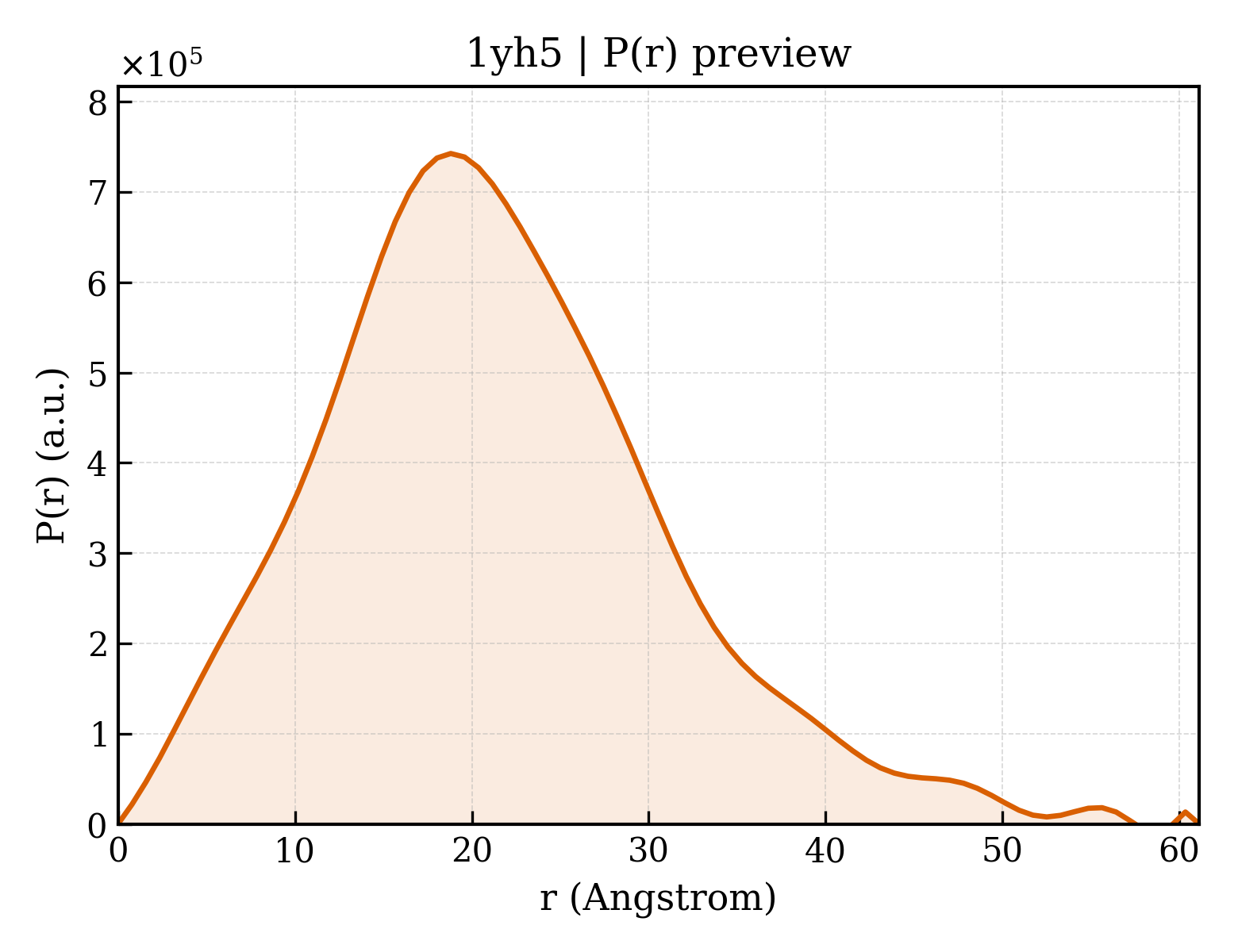 P(r) distribution for 1yh5