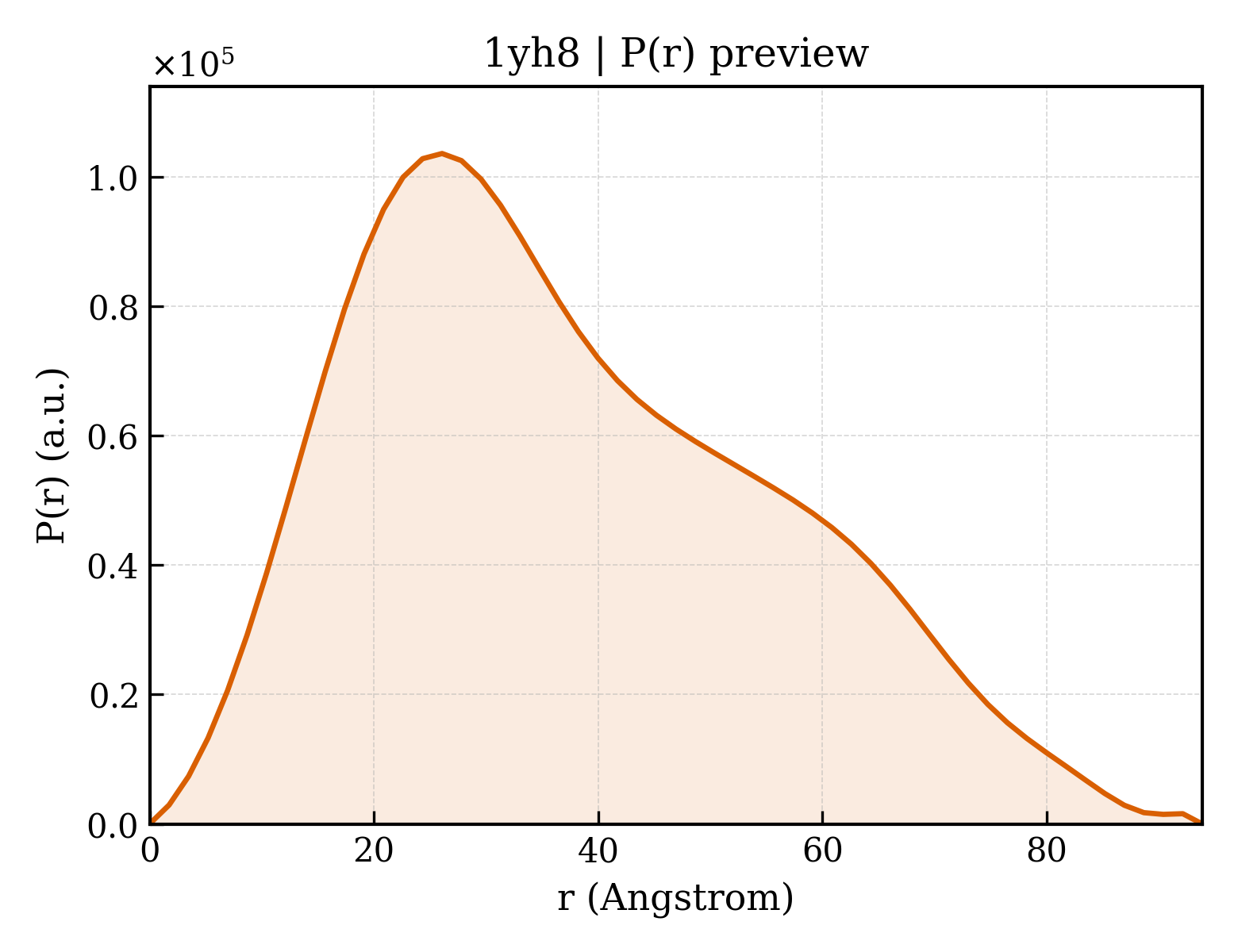 P(r) distribution for 1yh8