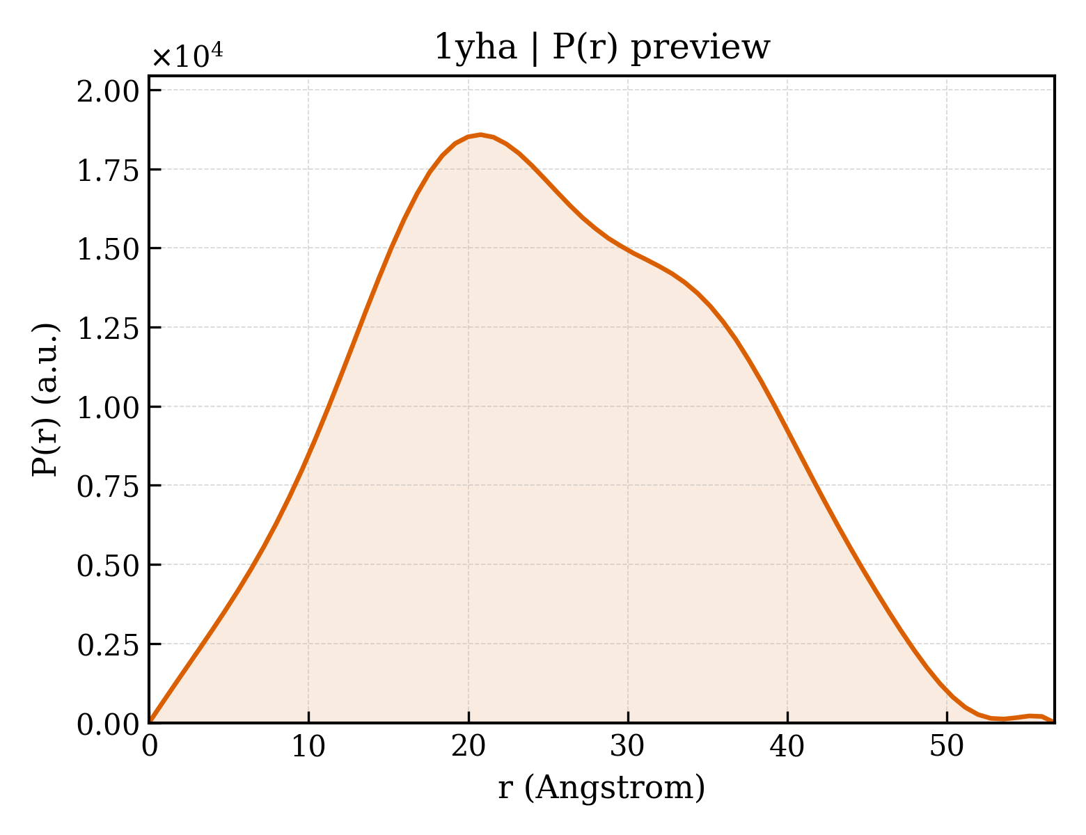 P(r) distribution for 1yha